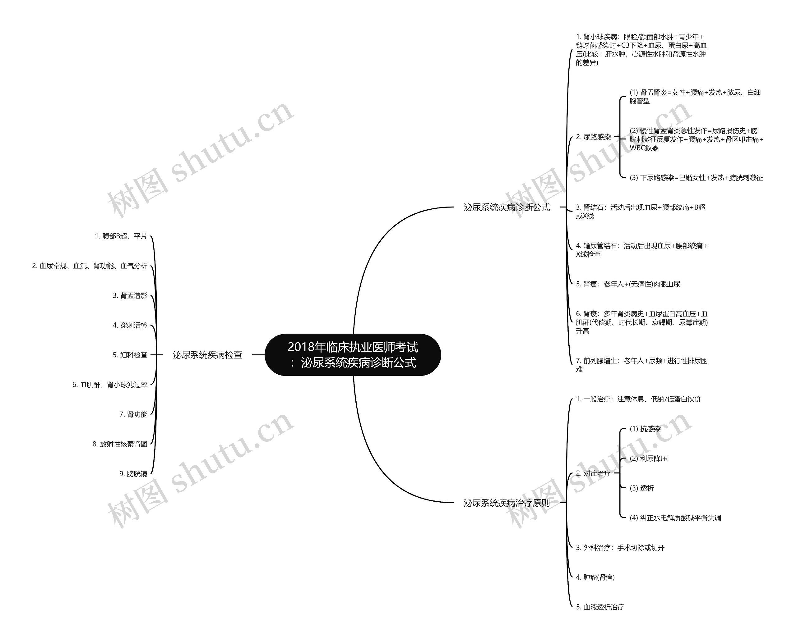 2018年临床执业医师考试:泌尿系统疾病诊断公式 2018年临床执业医师考试:泌尿系统疾病诊断公式