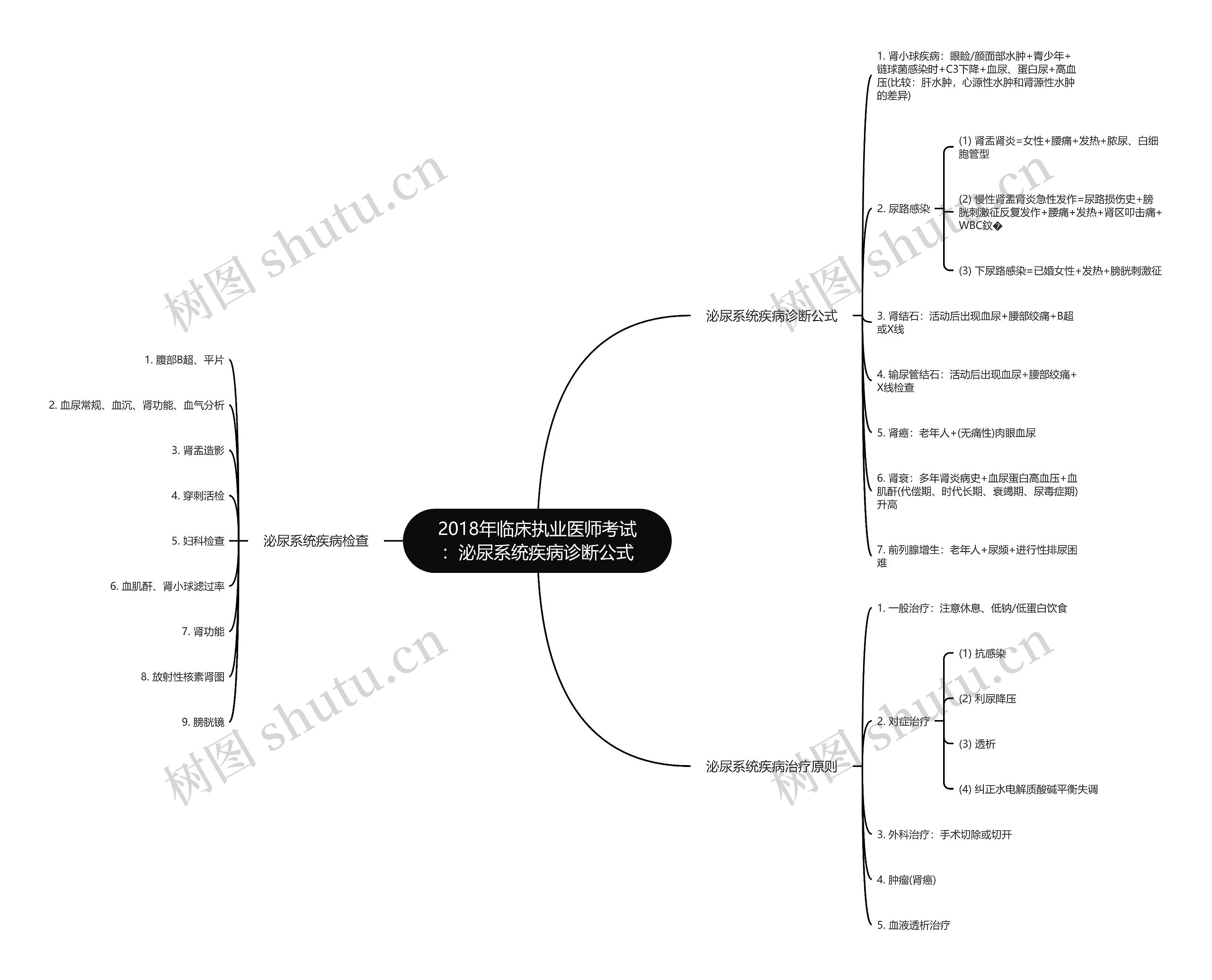 2018年临床执业医师考试：泌尿系统疾病诊断公式思维导图