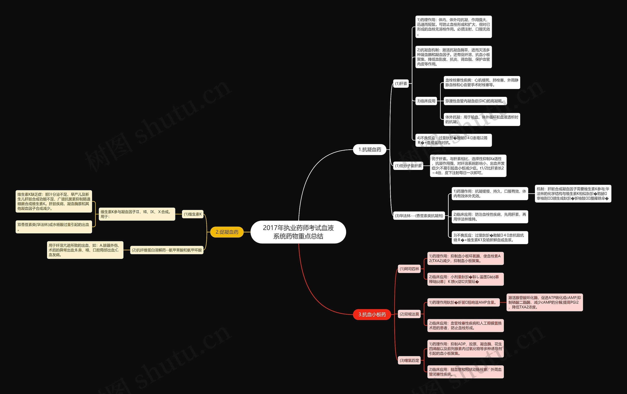 2017年执业药师考试血液系统药物重点总结思维导图