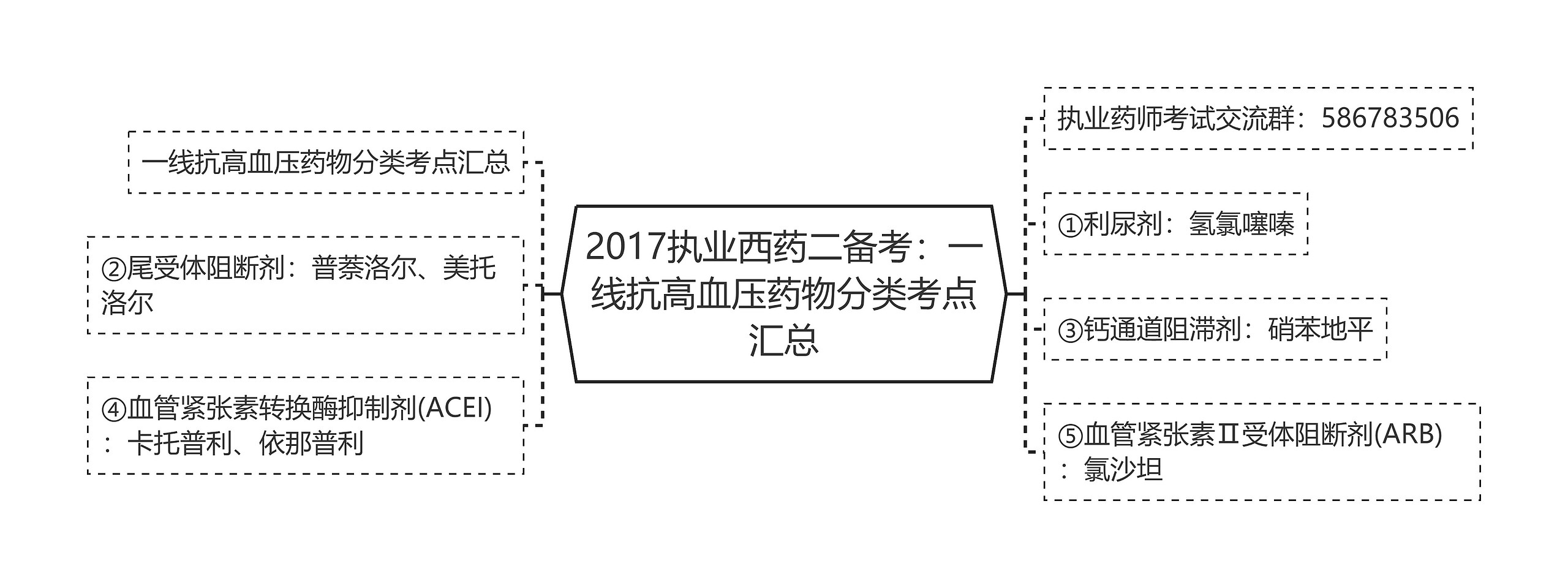 2017执业西药二备考：一线抗高血压药物分类考点汇总