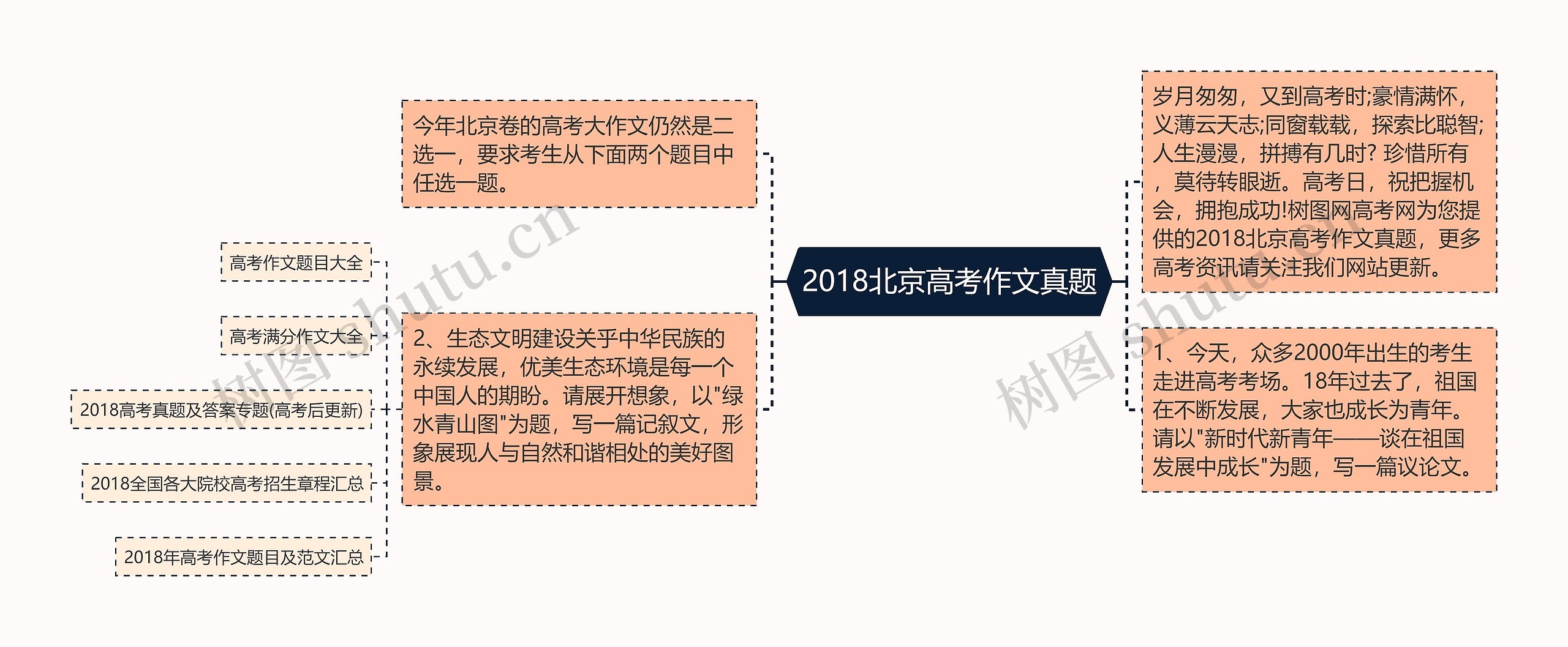 2018北京高考作文真题思维导图