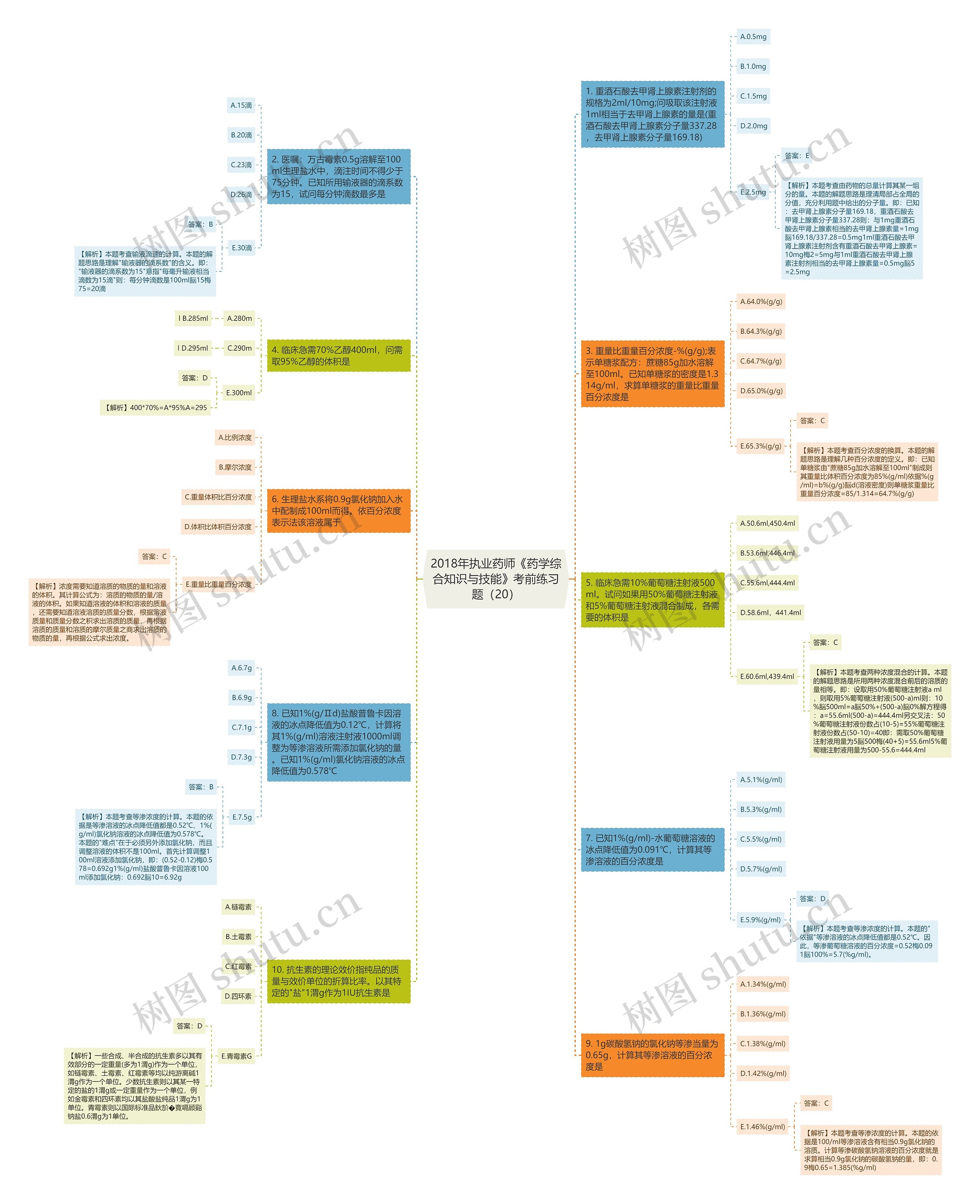 2018年执业药师《药学综合知识与技能》考前练习题（20）思维导图