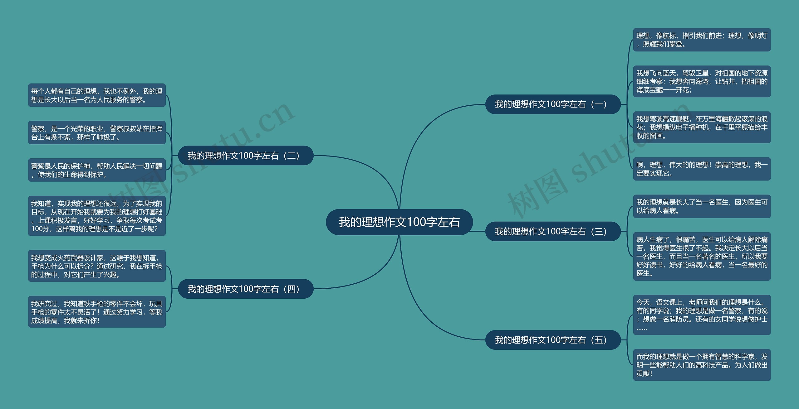 我的理想作文100字左右思维导图