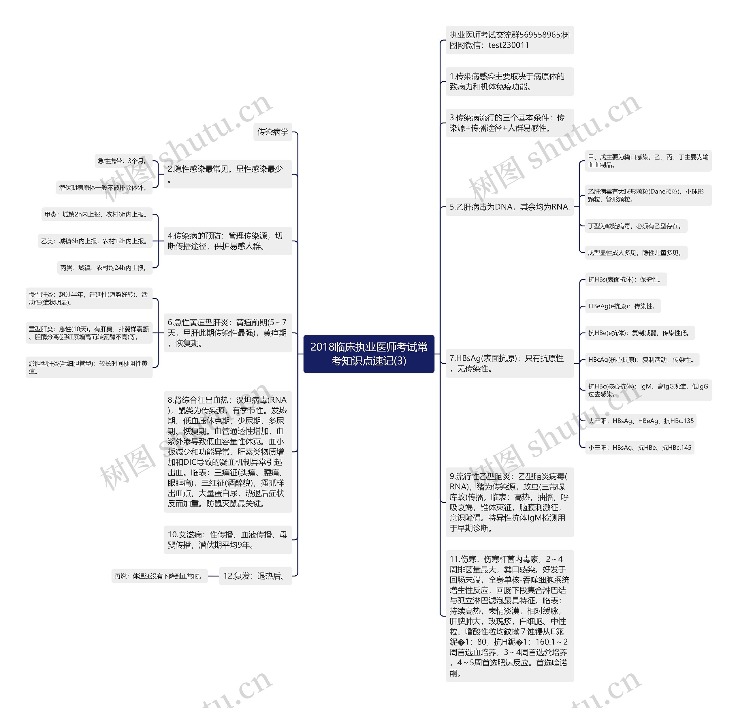 2018临床执业医师考试常考知识点速记(3)思维导图