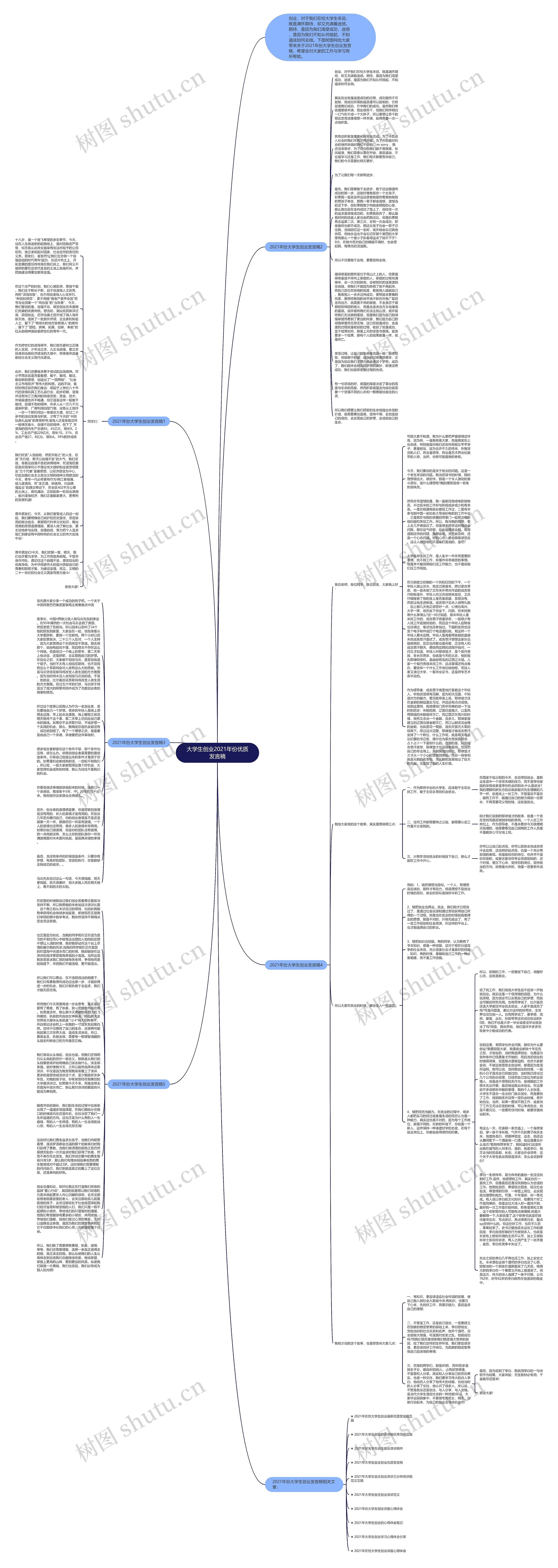 大学生创业2021年份优质发言稿思维导图