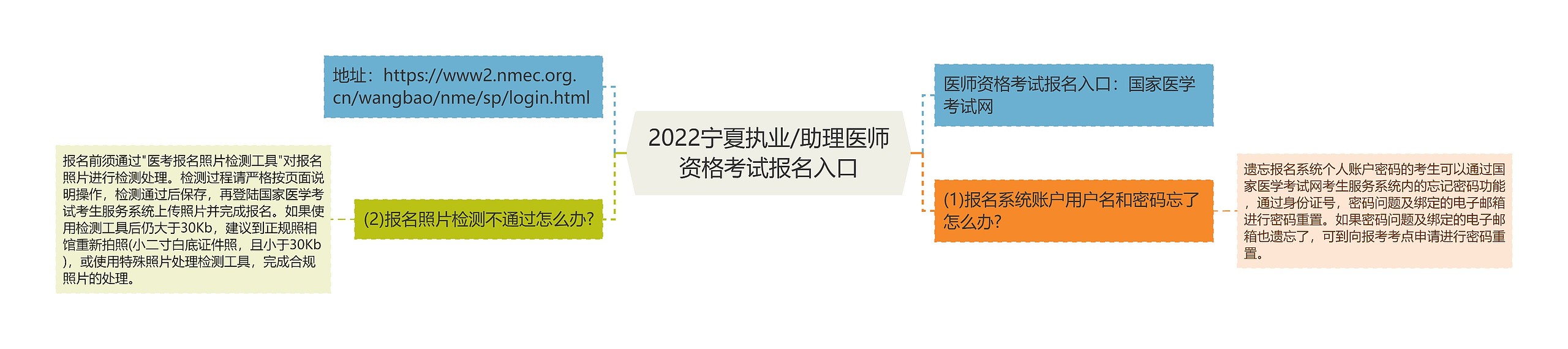 2022宁夏执业/助理医师资格考试报名入口