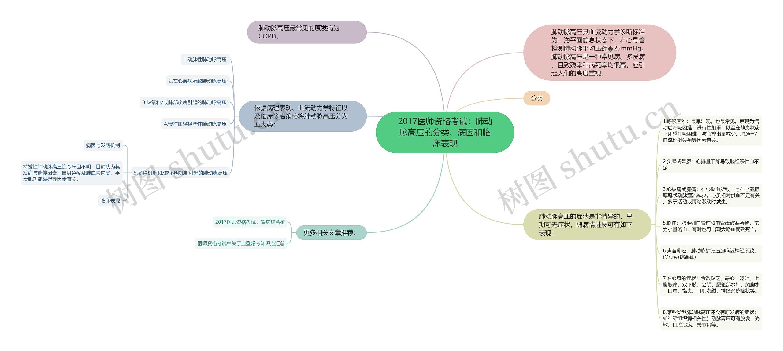 2017医师资格考试：肺动脉高压的分类、病因和临床表现