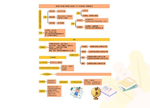 地理七年级下册第七章第二节《东南亚》课堂笔记思维导图
