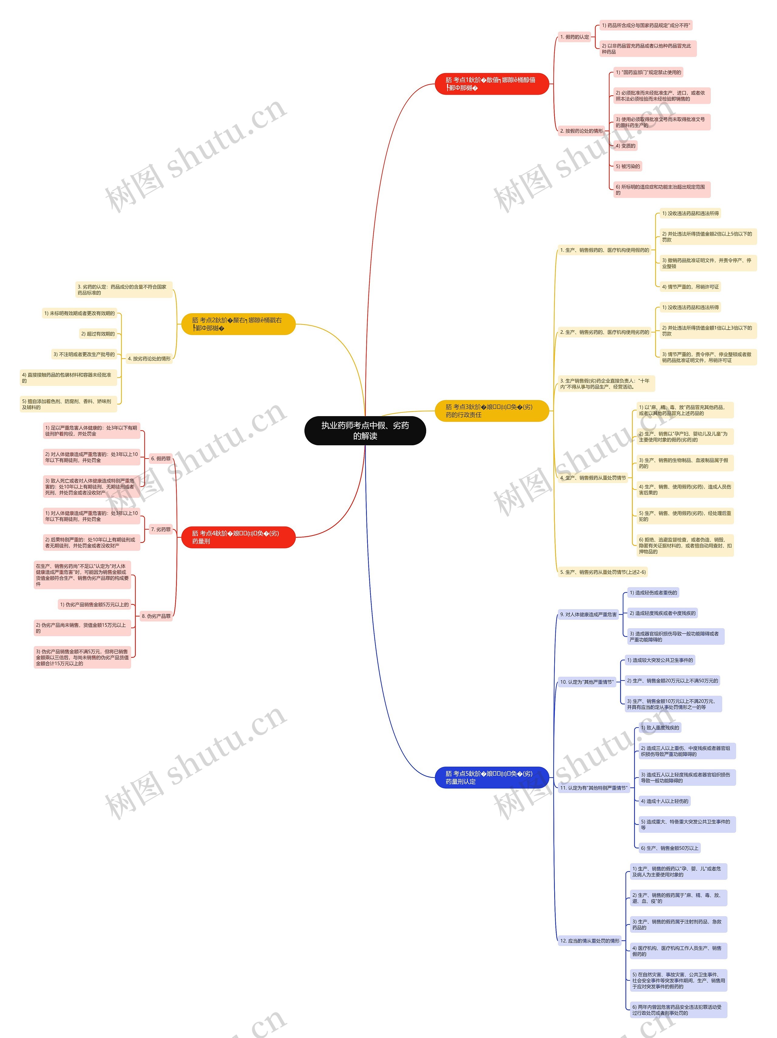 执业药师考点中假、劣药的解读思维导图