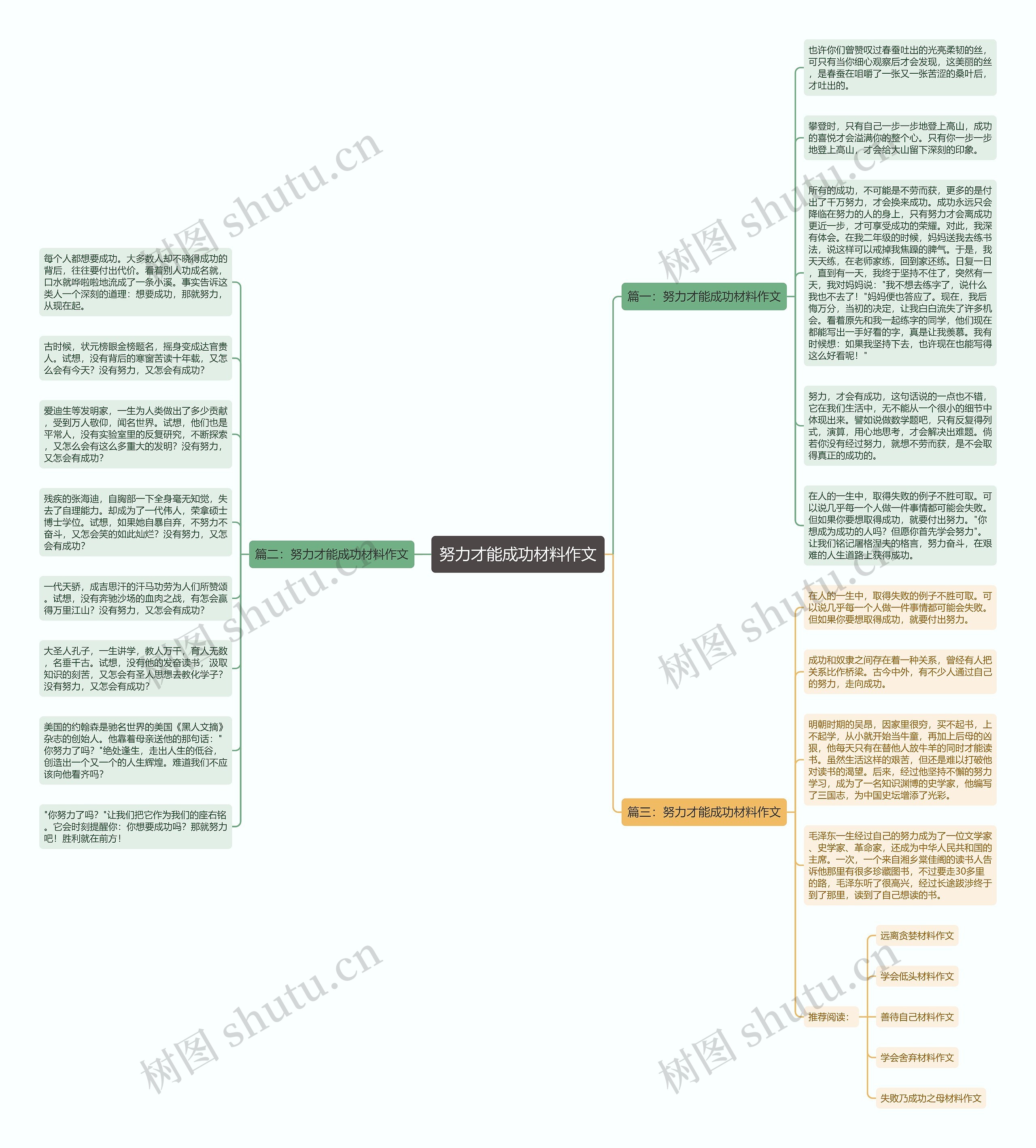 努力才能成功材料作文思维导图