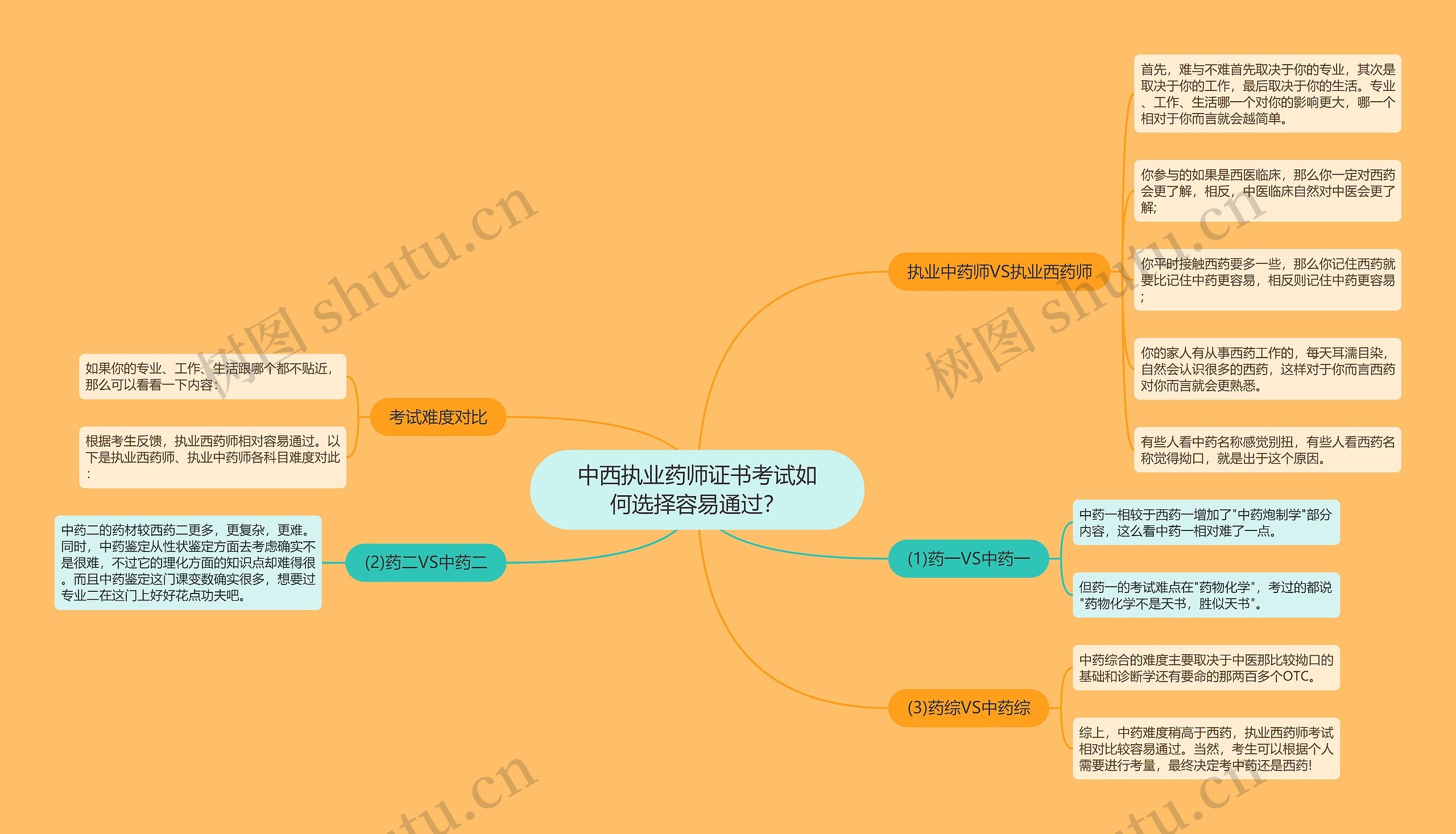 中西执业药师证书考试如何选择容易通过？思维导图