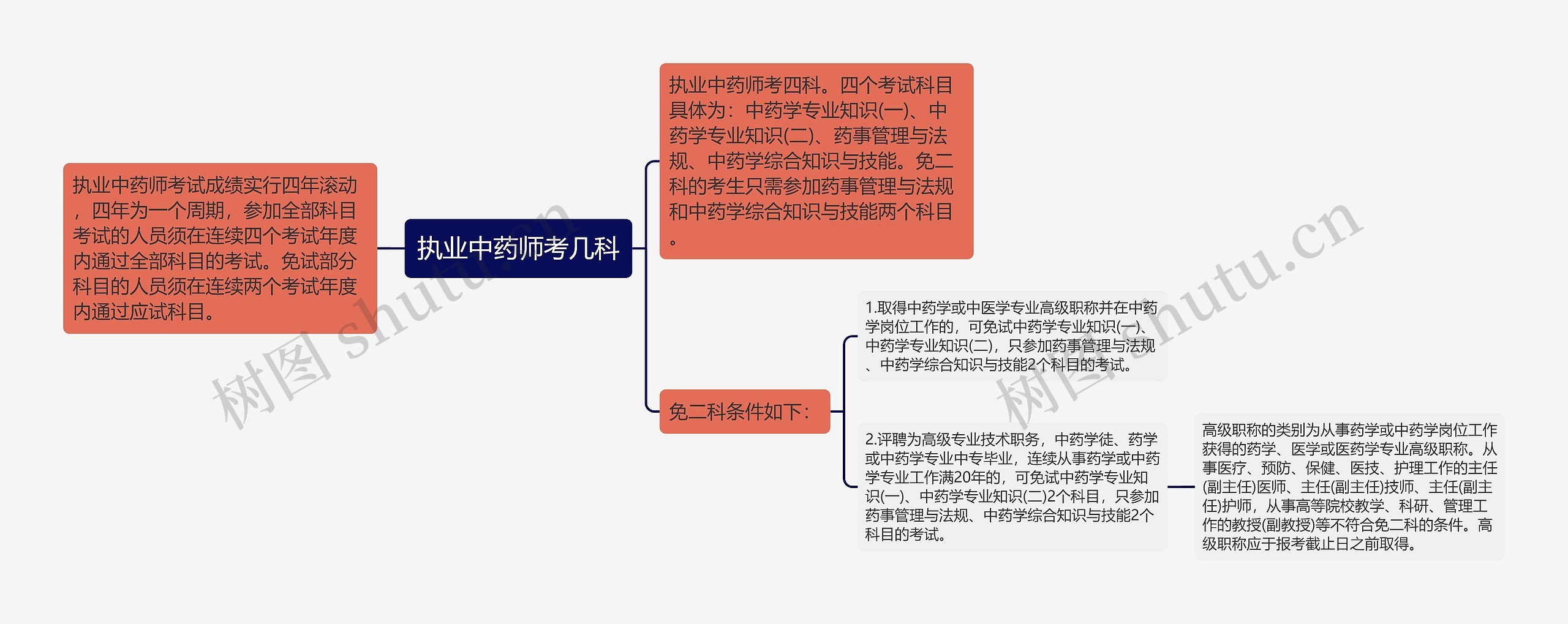 执业中药师考几科思维导图