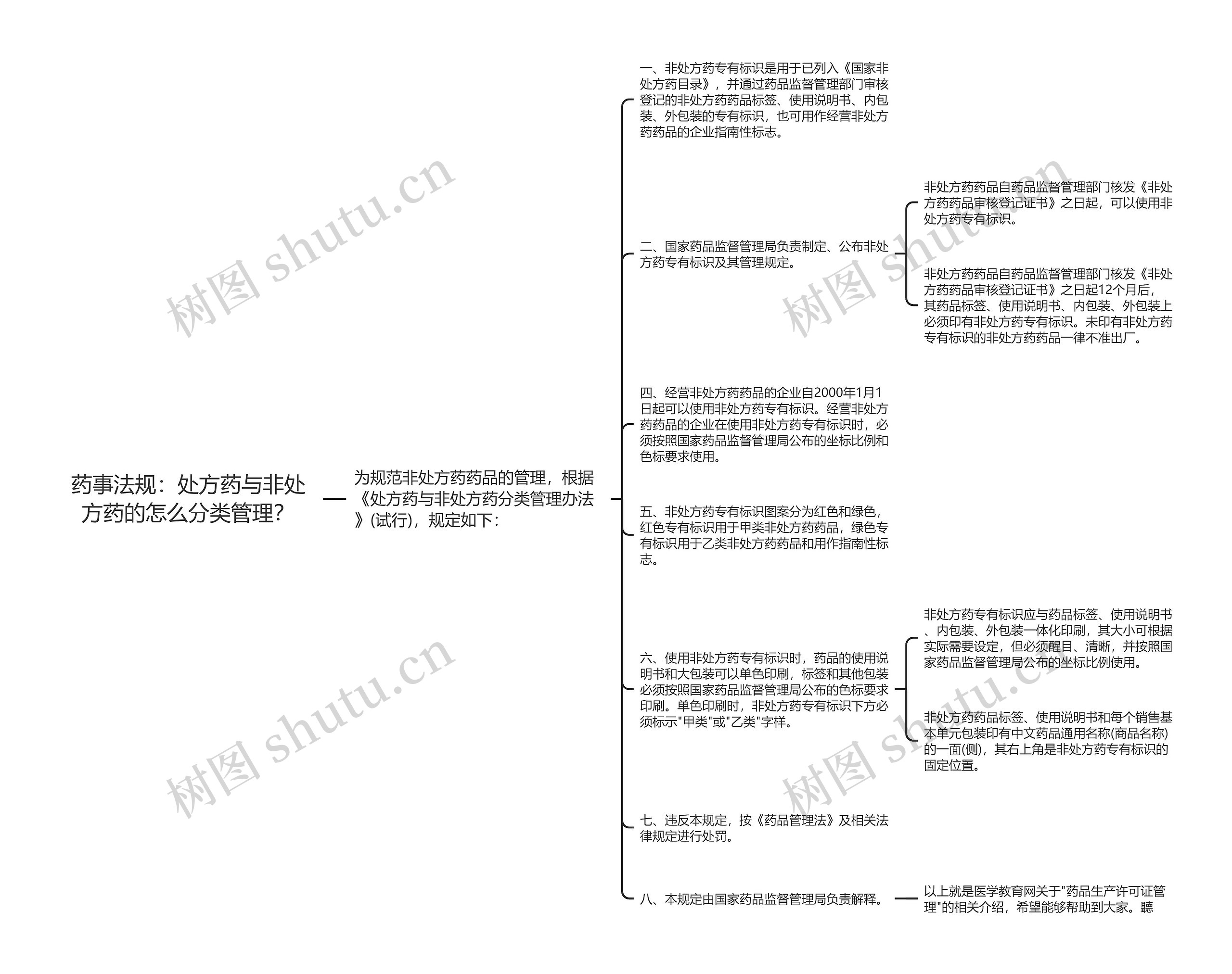 药事法规：处方药与非处方药的怎么分类管理？思维导图