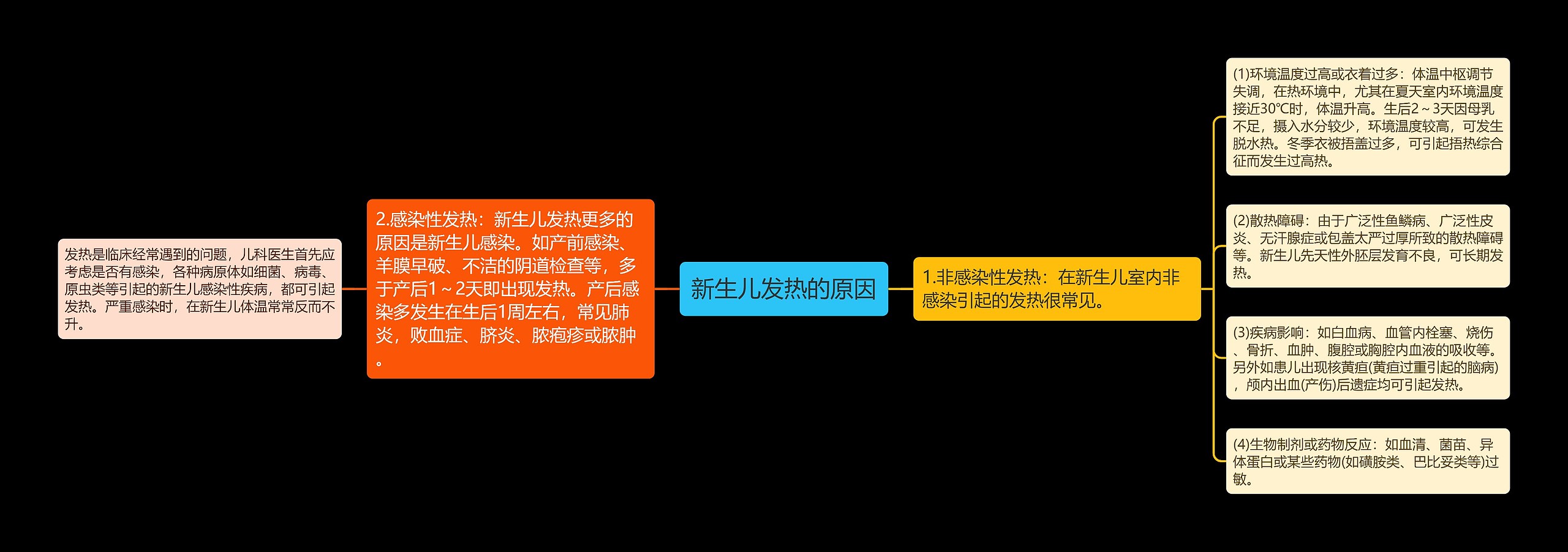 新生儿发热的原因思维导图