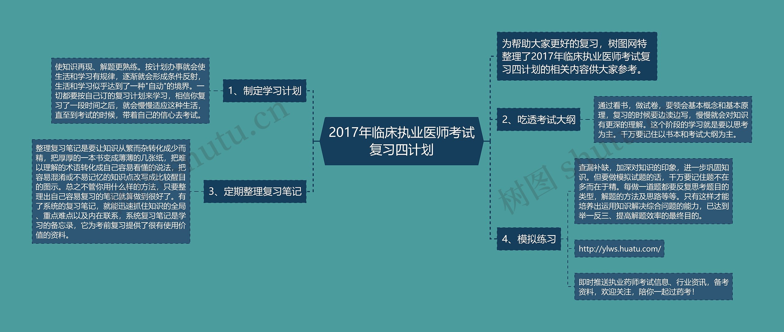 2017年临床执业医师考试复习四计划思维导图