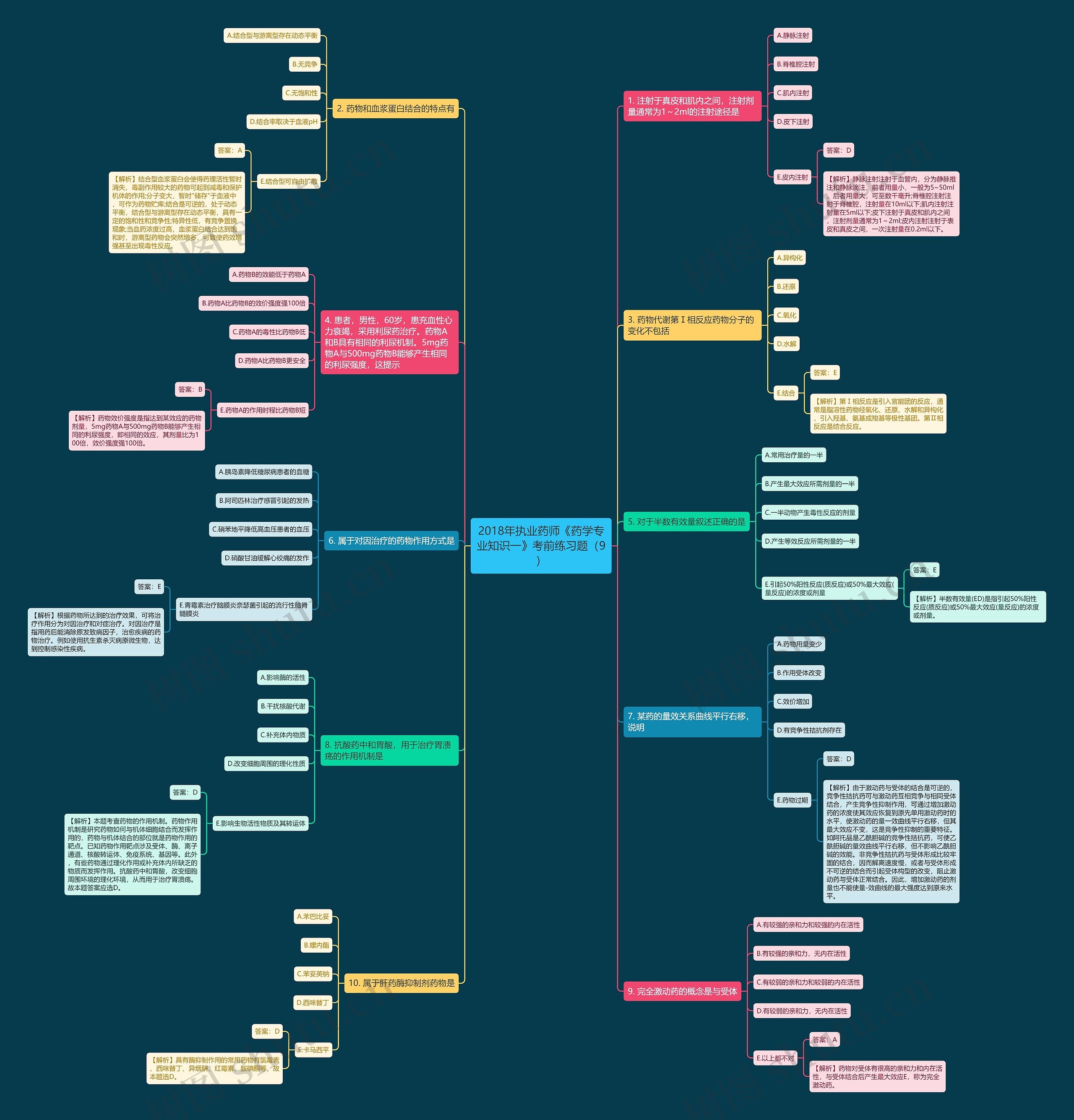 2018年执业药师《药学专业知识一》考前练习题（9）思维导图