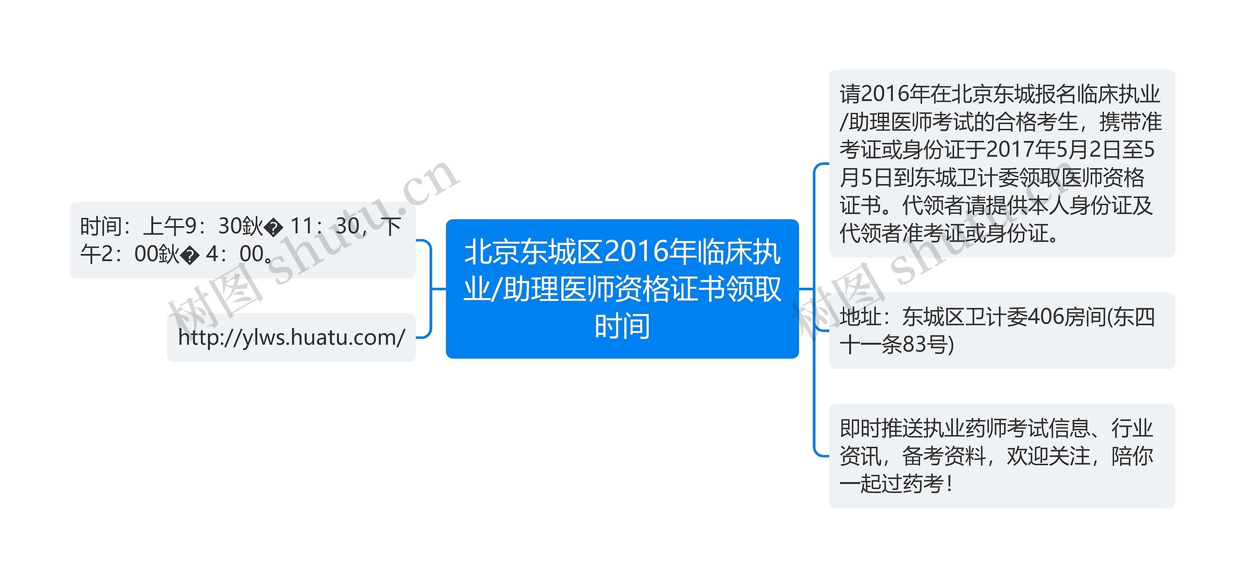 北京东城区2016年临床执业/助理医师资格证书领取时间思维导图