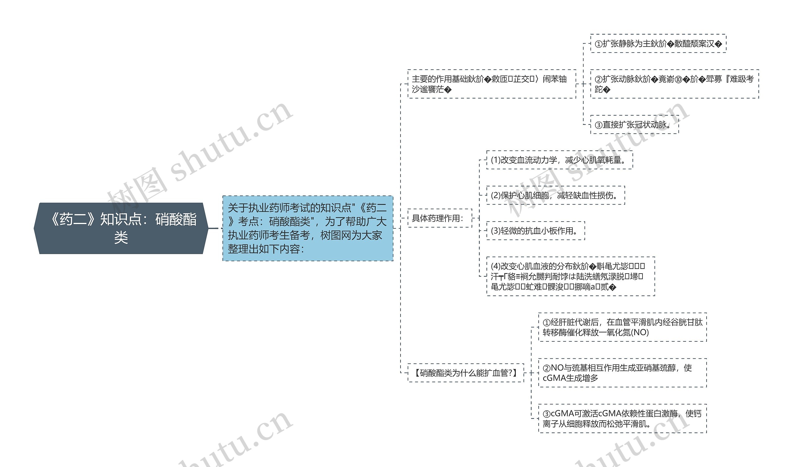 《药二》知识点：硝酸酯类思维导图