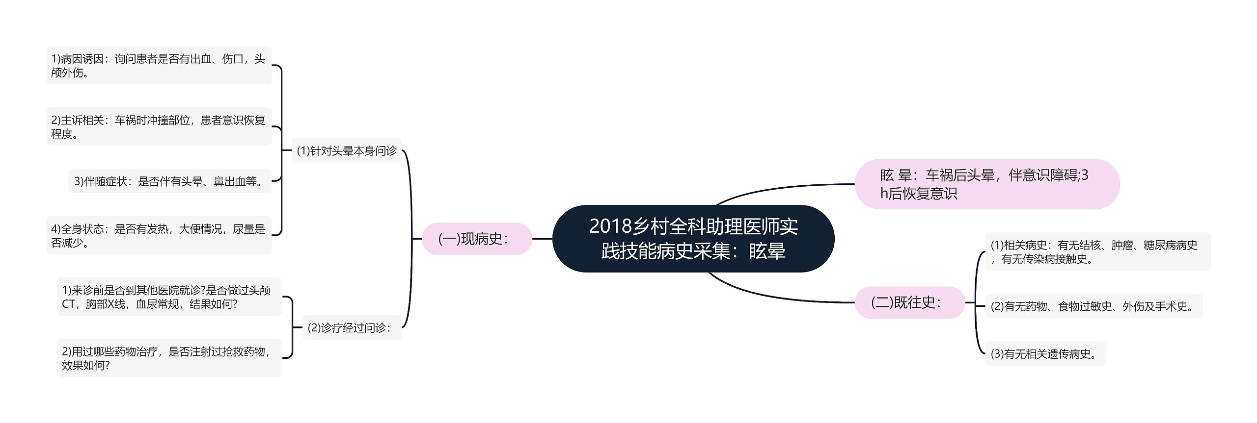 2018乡村全科助理医师实践技能病史采集：眩晕思维导图