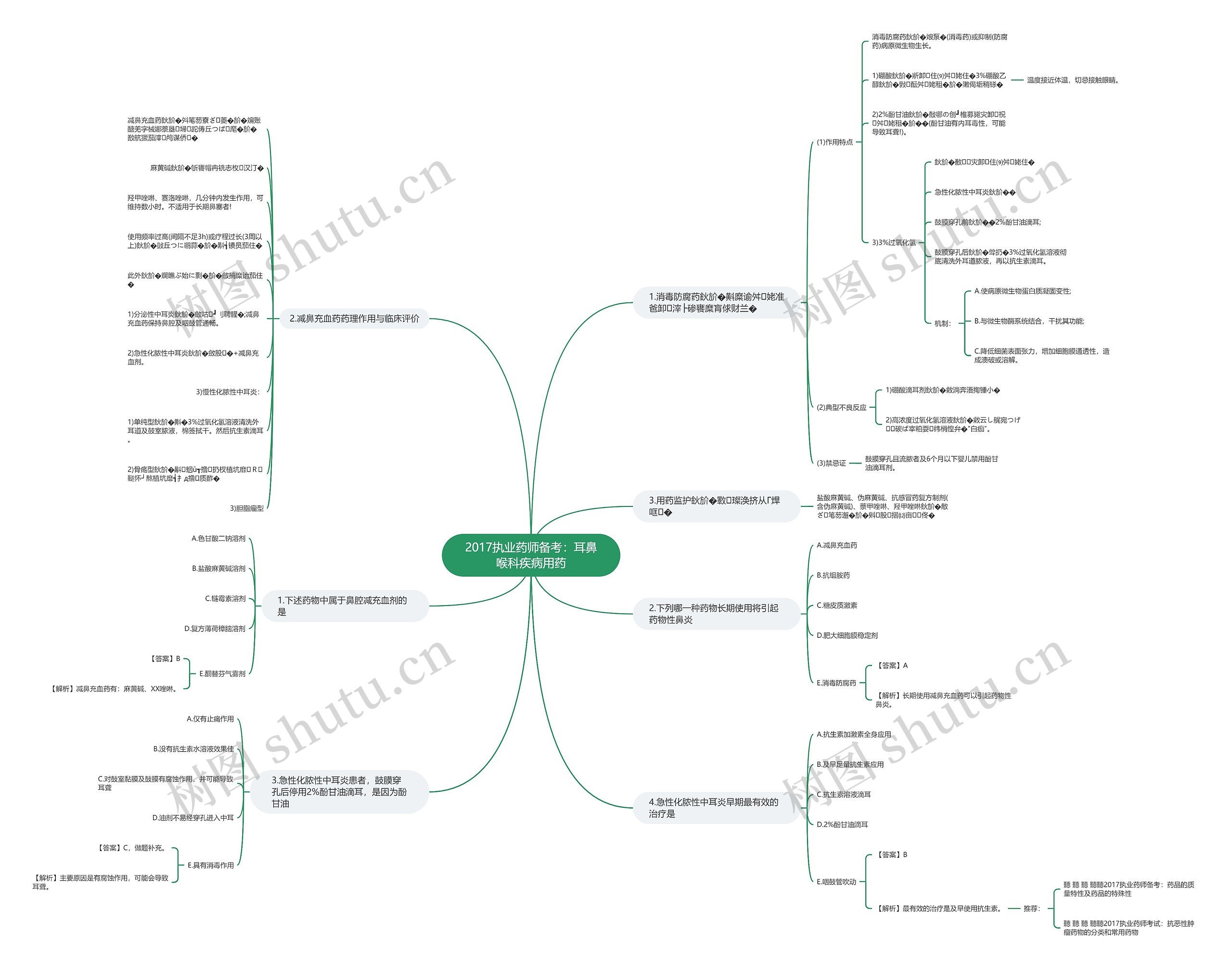 2017执业药师备考：耳鼻喉科疾病用药思维导图