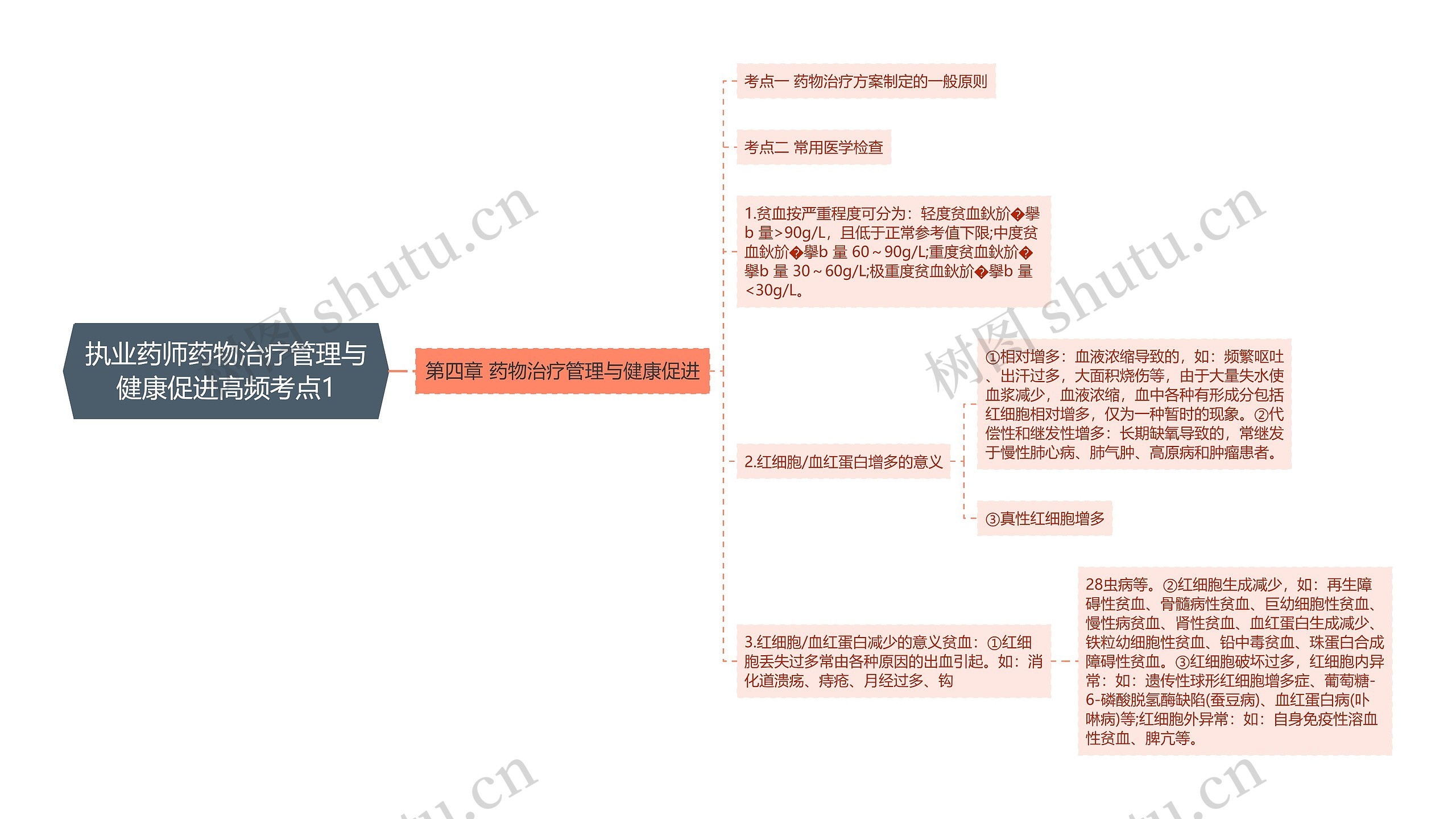 执业药师药物治疗管理与健康促进高频考点1思维导图