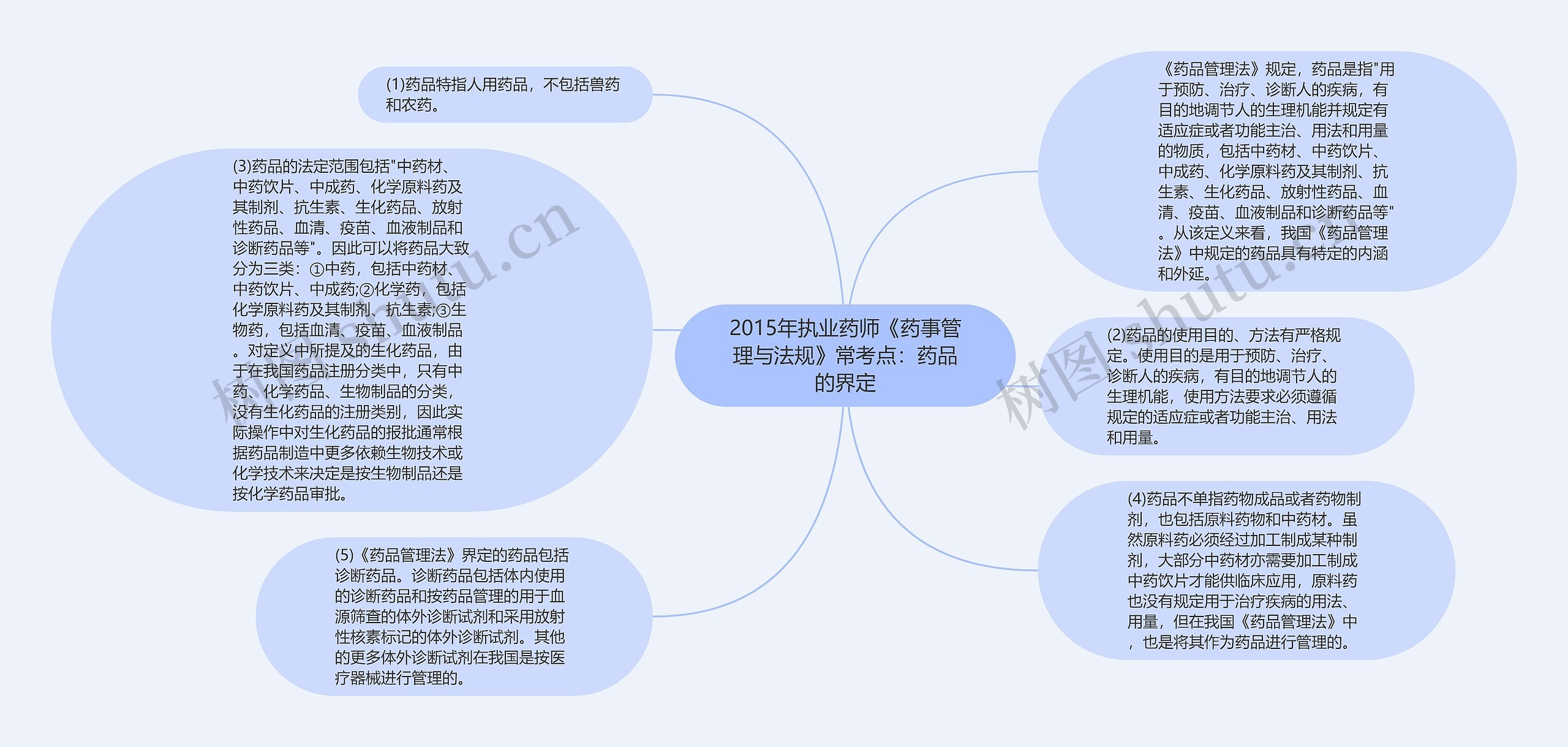 2015年执业药师《药事管理与法规》常考点：药品的界定