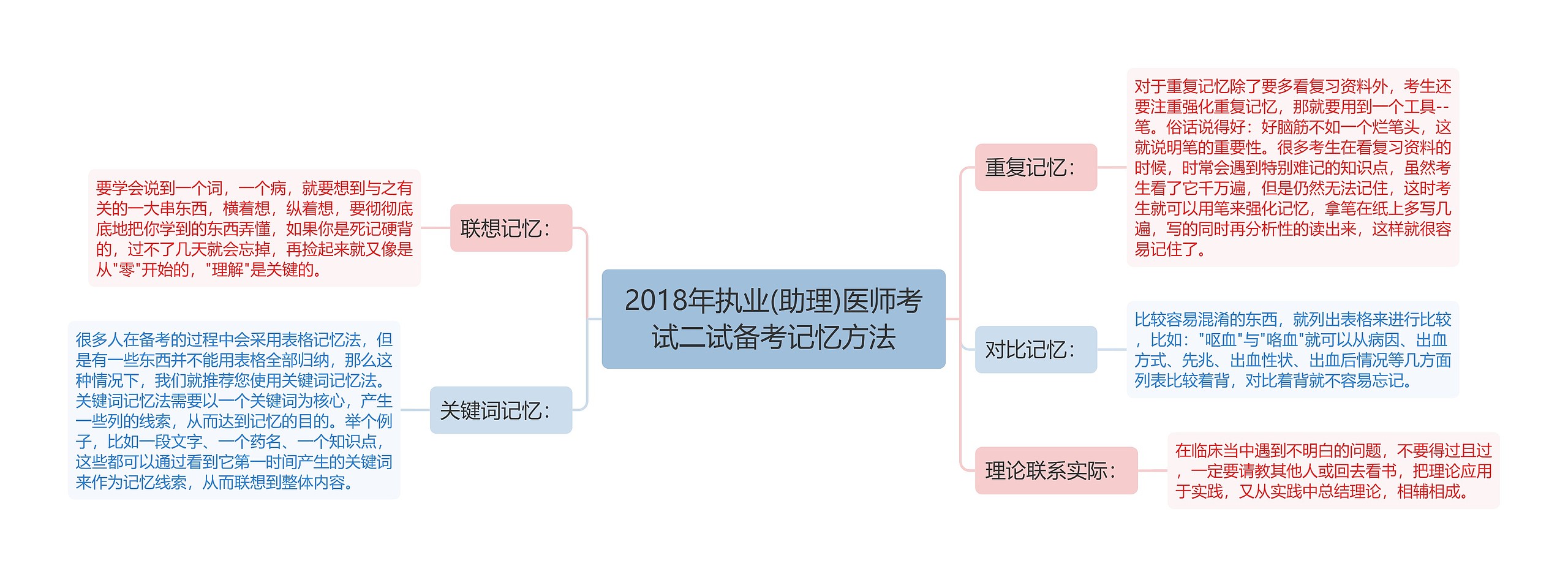 2018年执业(助理)医师考试二试备考记忆方法