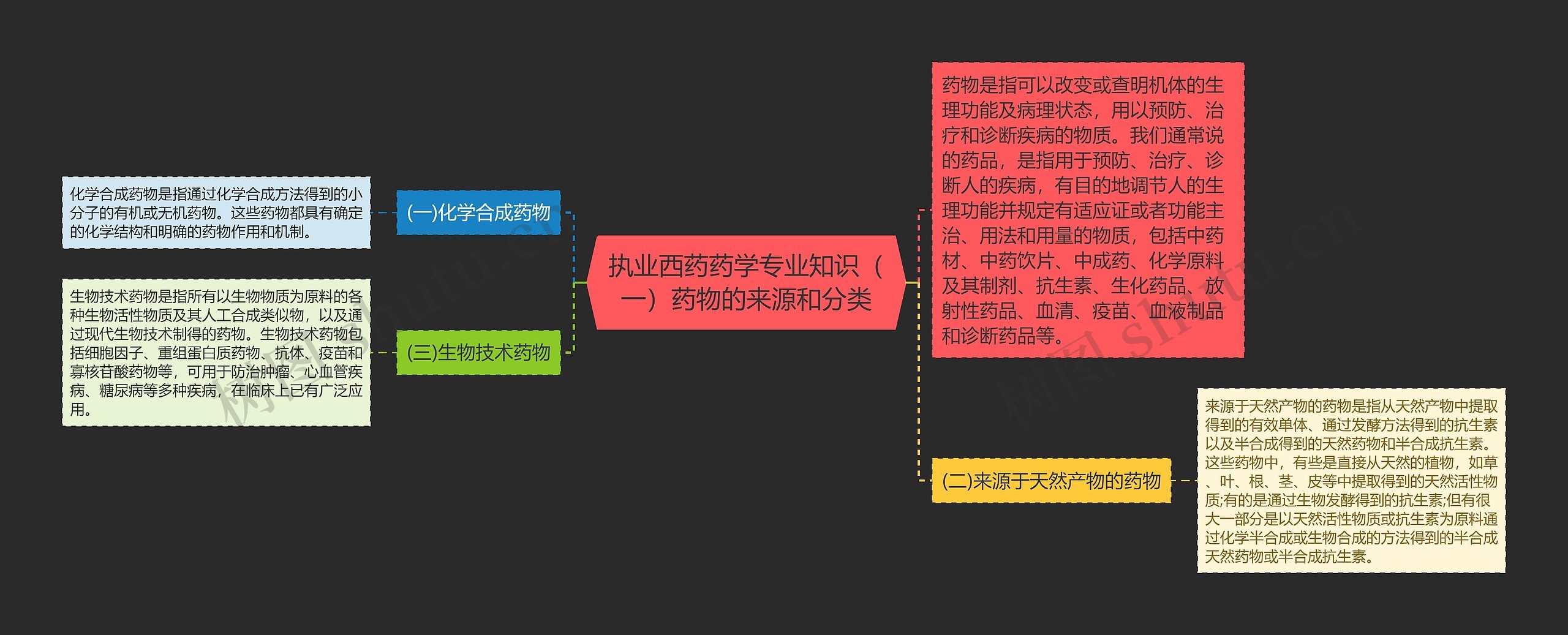 执业西药药学专业知识（一）药物的来源和分类