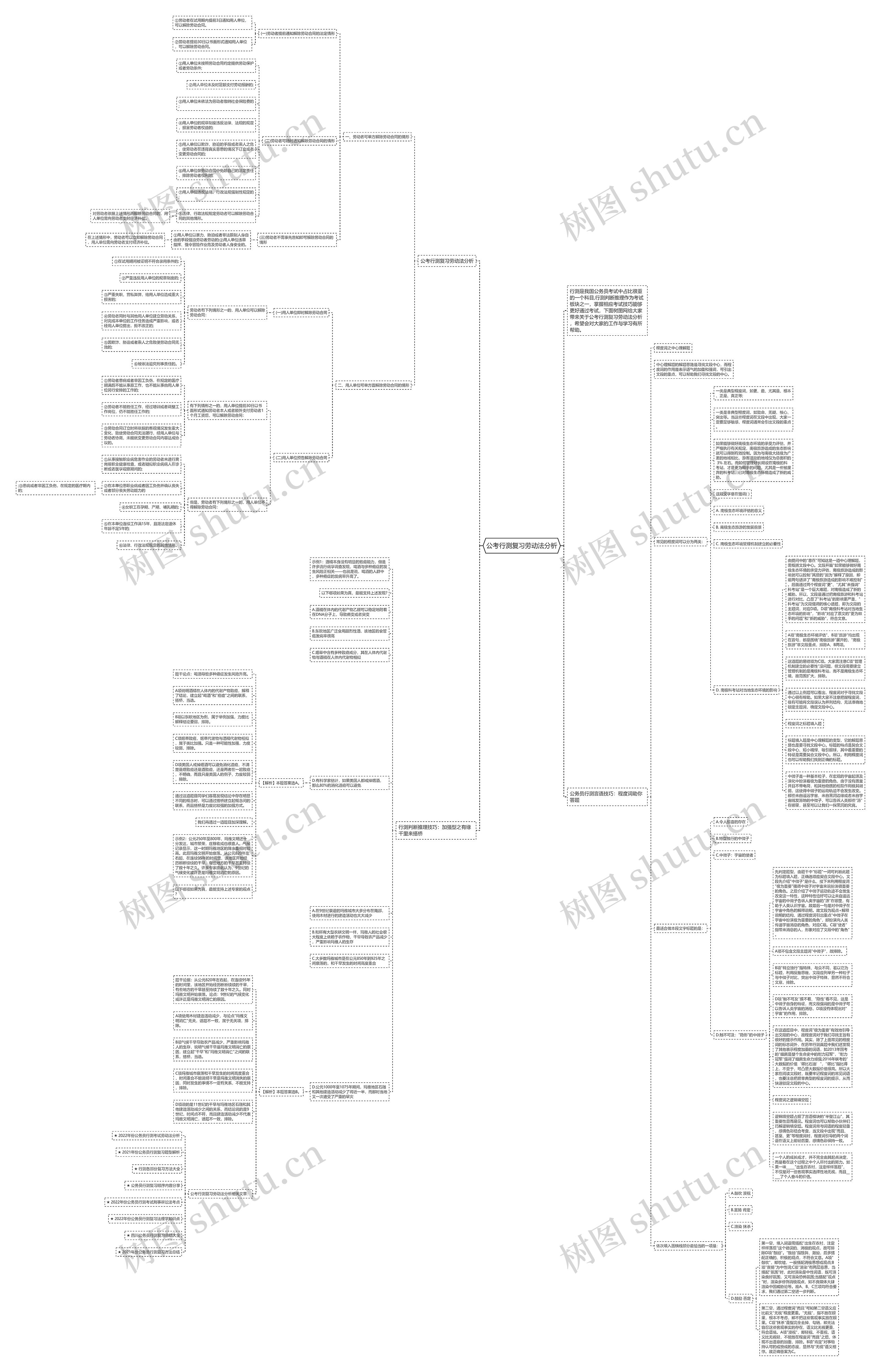 公考行测复习劳动法分析思维导图