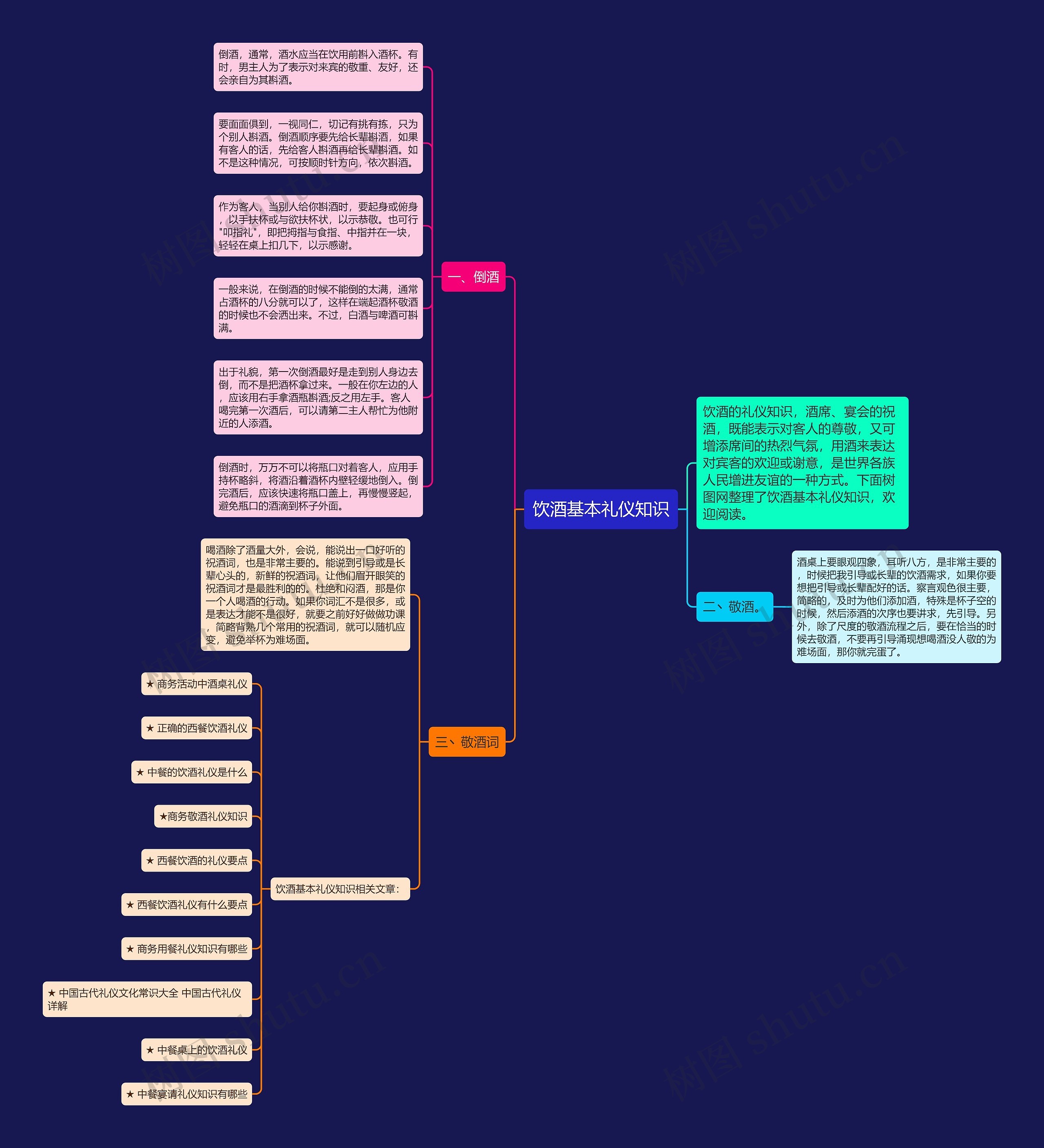 饮酒基本礼仪知识思维导图