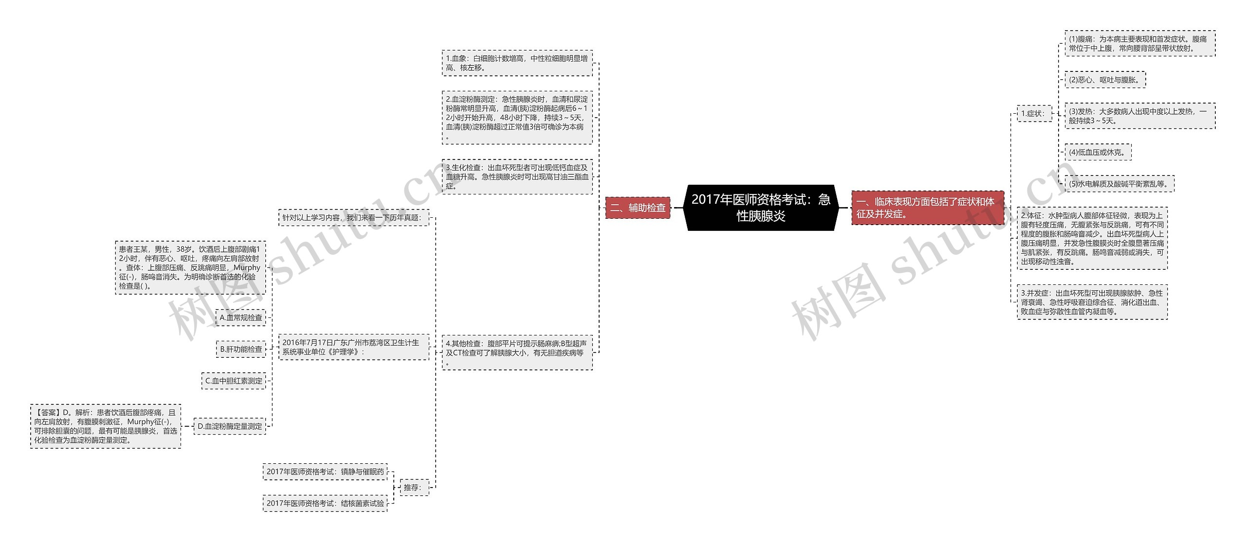 2017年医师资格考试：急性胰腺炎思维导图