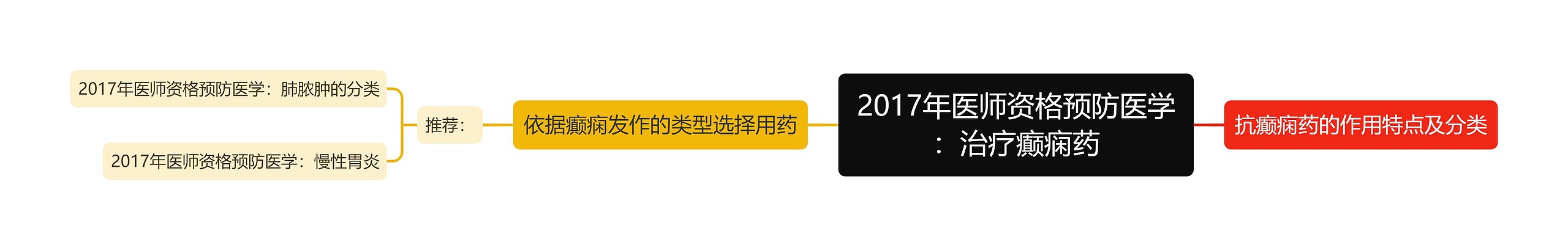 2017年医师资格预防医学：治疗癫痫药