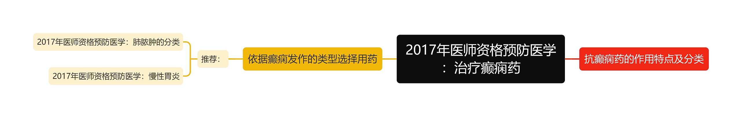 2017年医师资格预防医学：治疗癫痫药