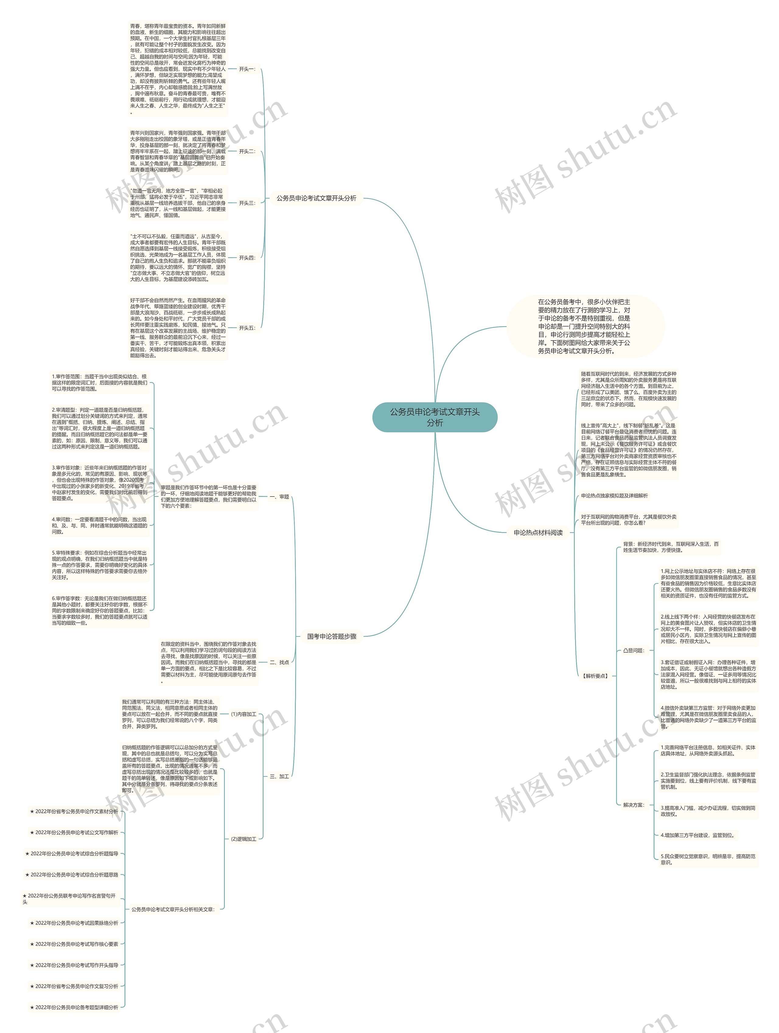 公务员申论考试文章开头分析思维导图