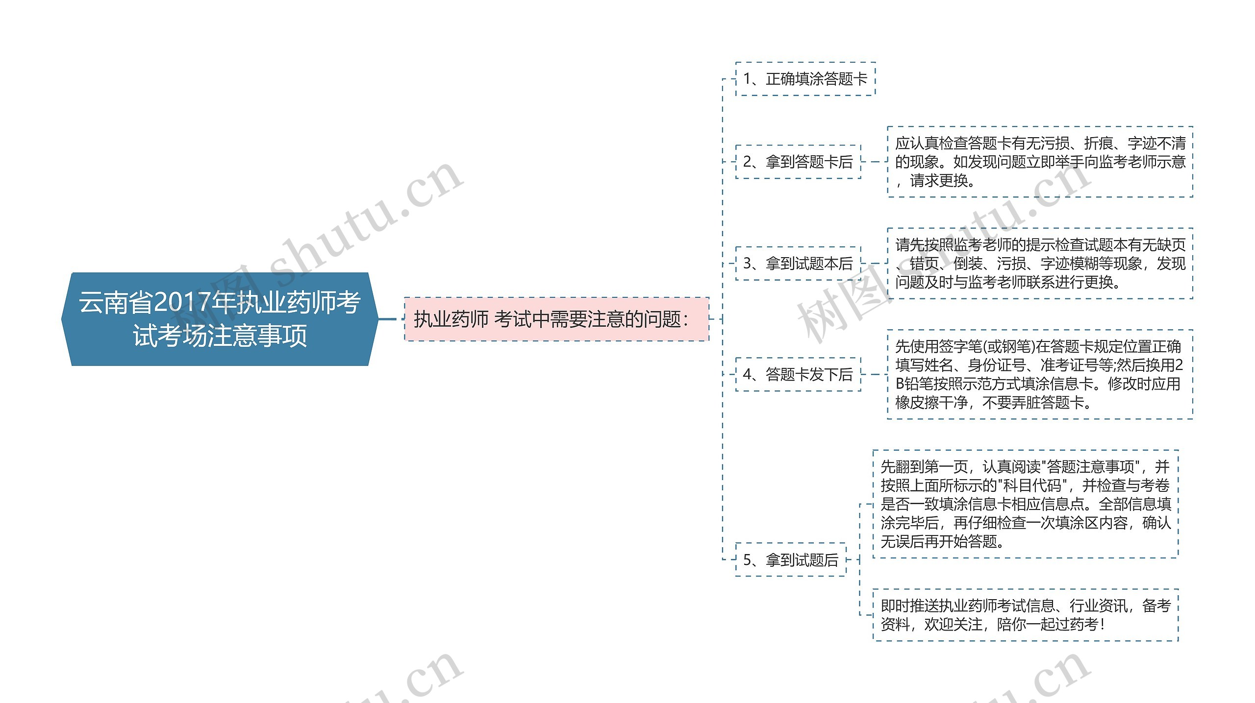 云南省2017年执业药师考试考场注意事项思维导图