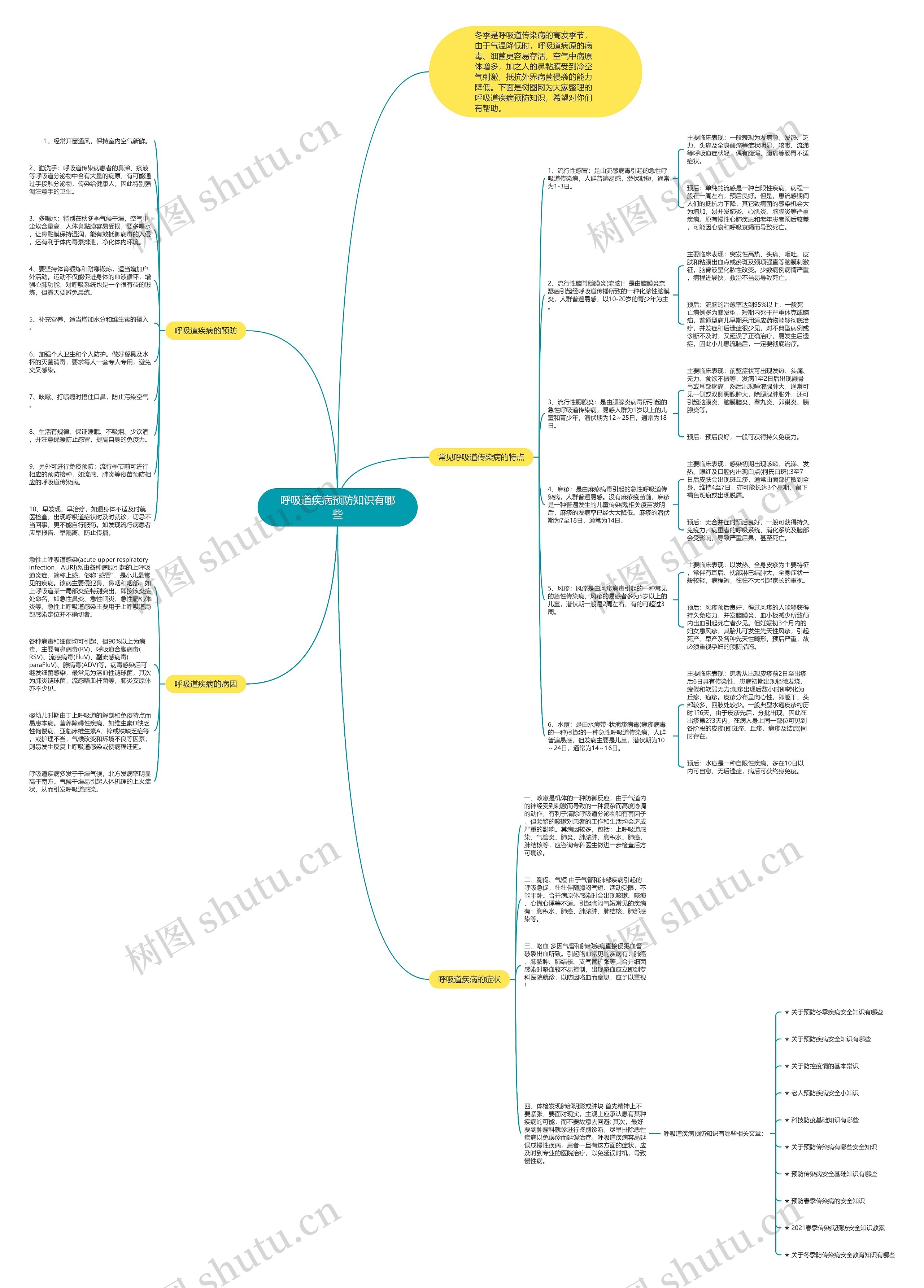 呼吸道疾病预防知识有哪些思维导图