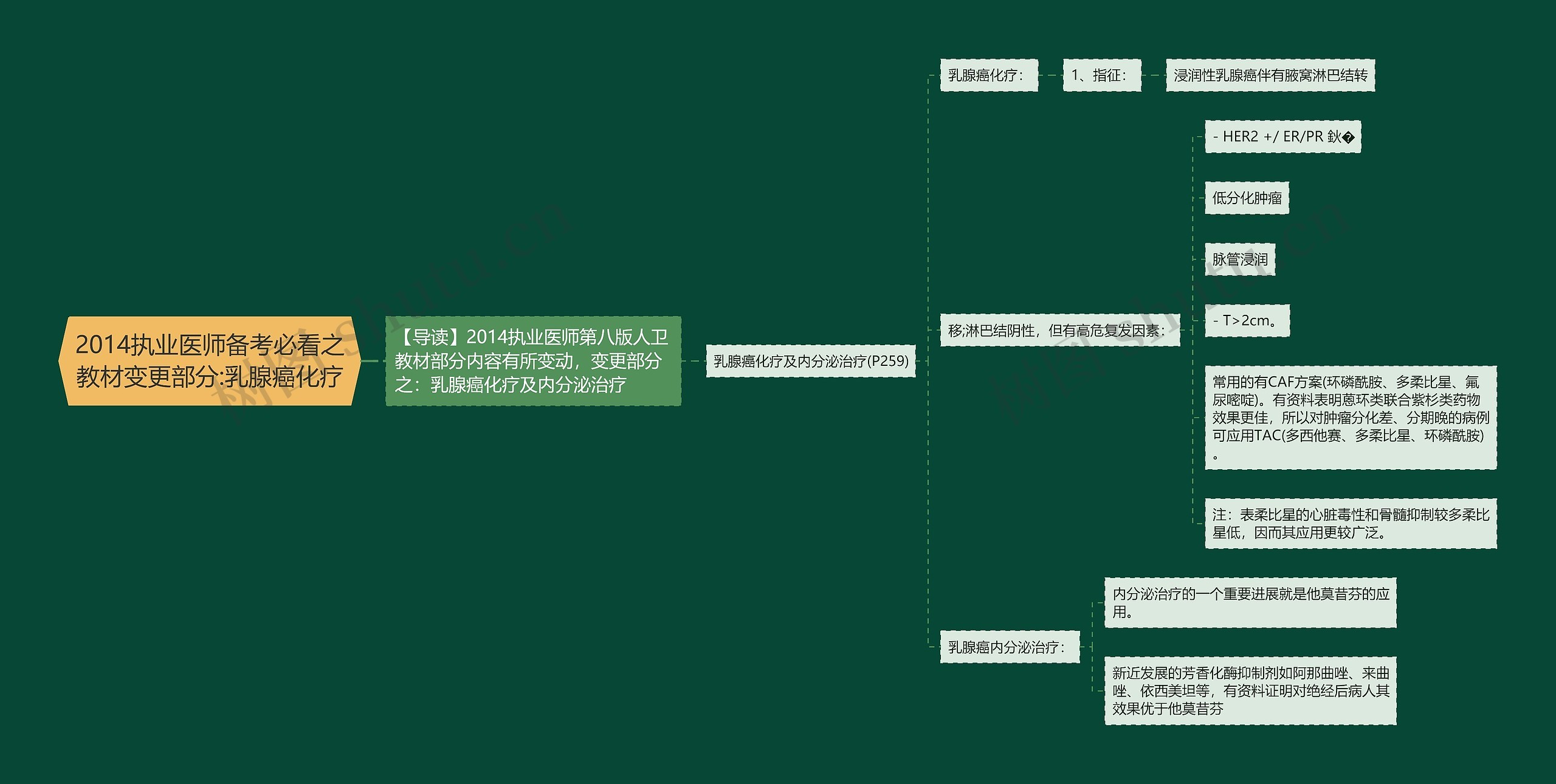 2014执业医师备考必看之教材变更部分:乳腺癌化疗思维导图