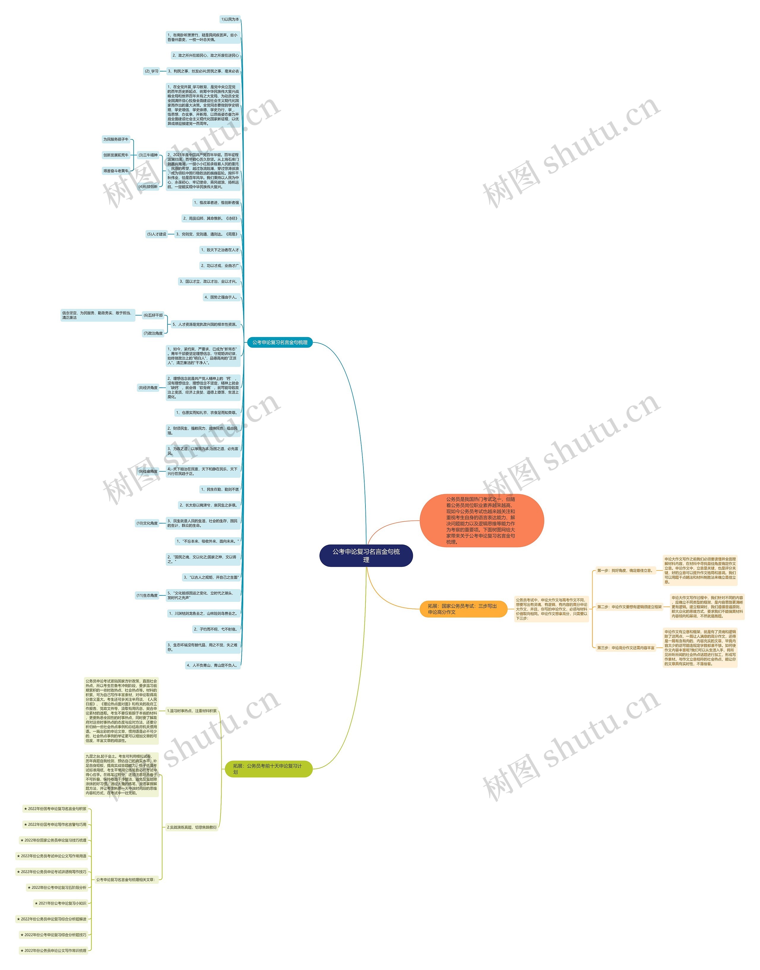 公考申论复习名言金句梳理思维导图