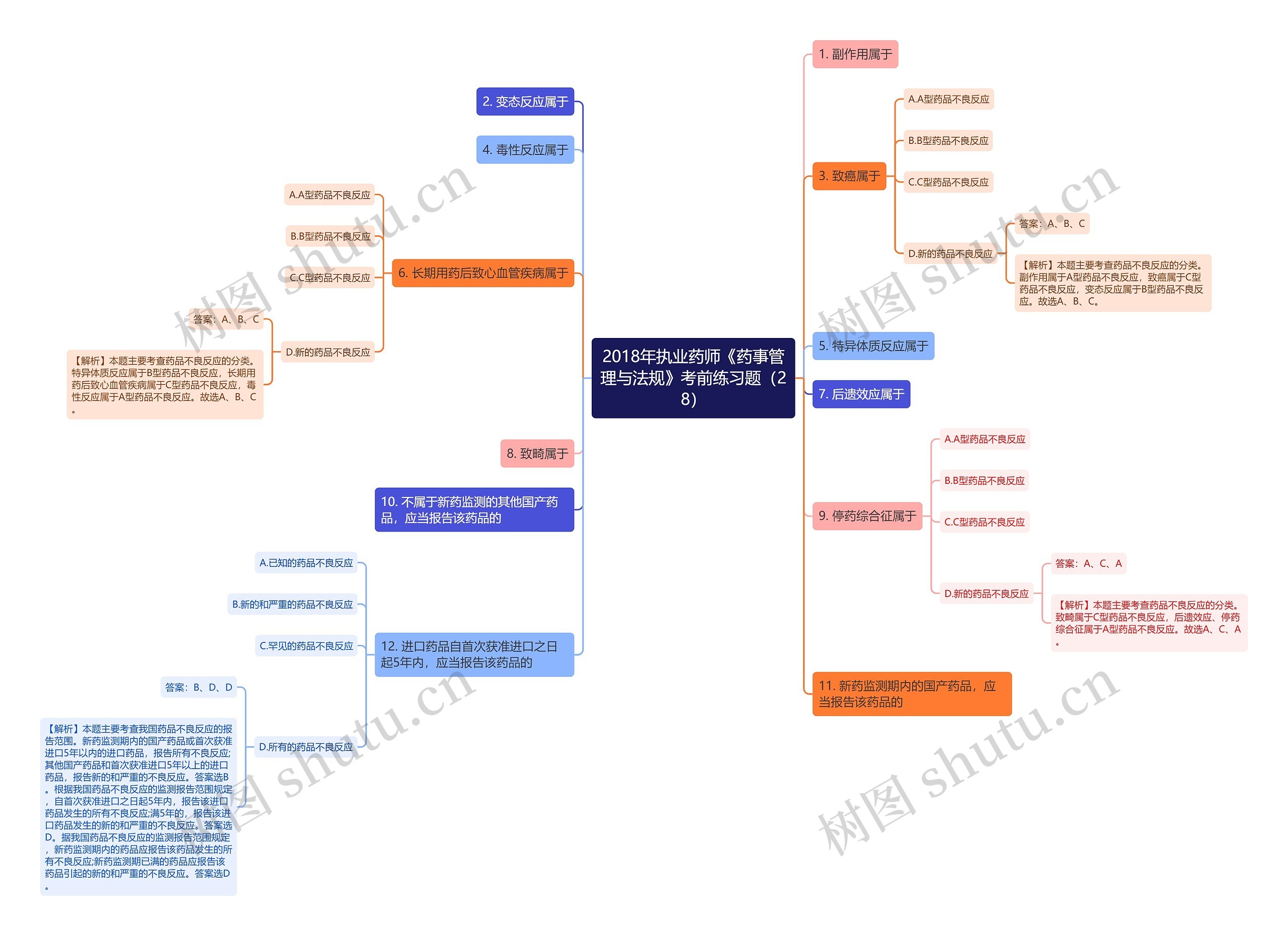 2018年执业药师《药事管理与法规》考前练习题（28）思维导图