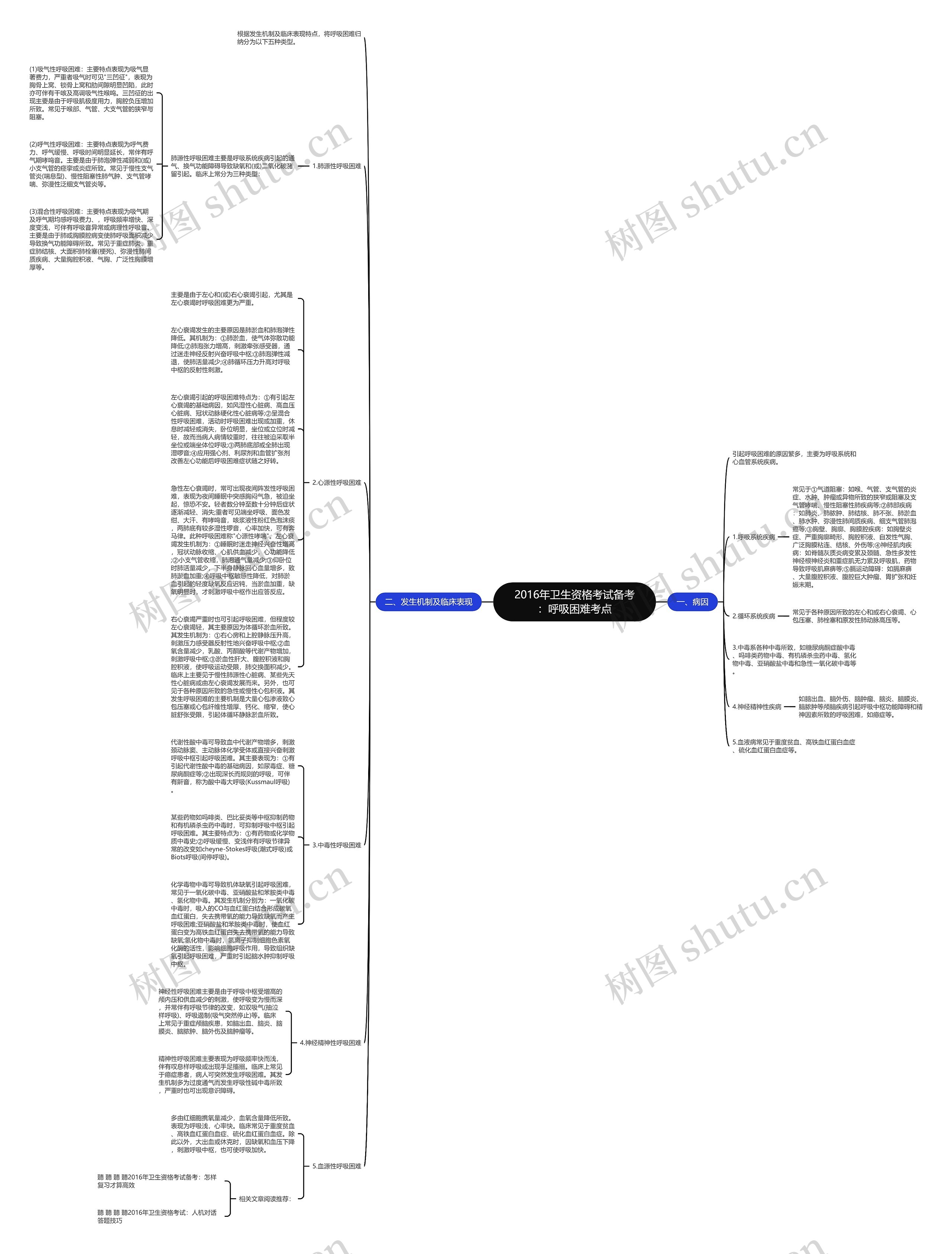 2016年卫生资格考试备考：呼吸困难考点思维导图