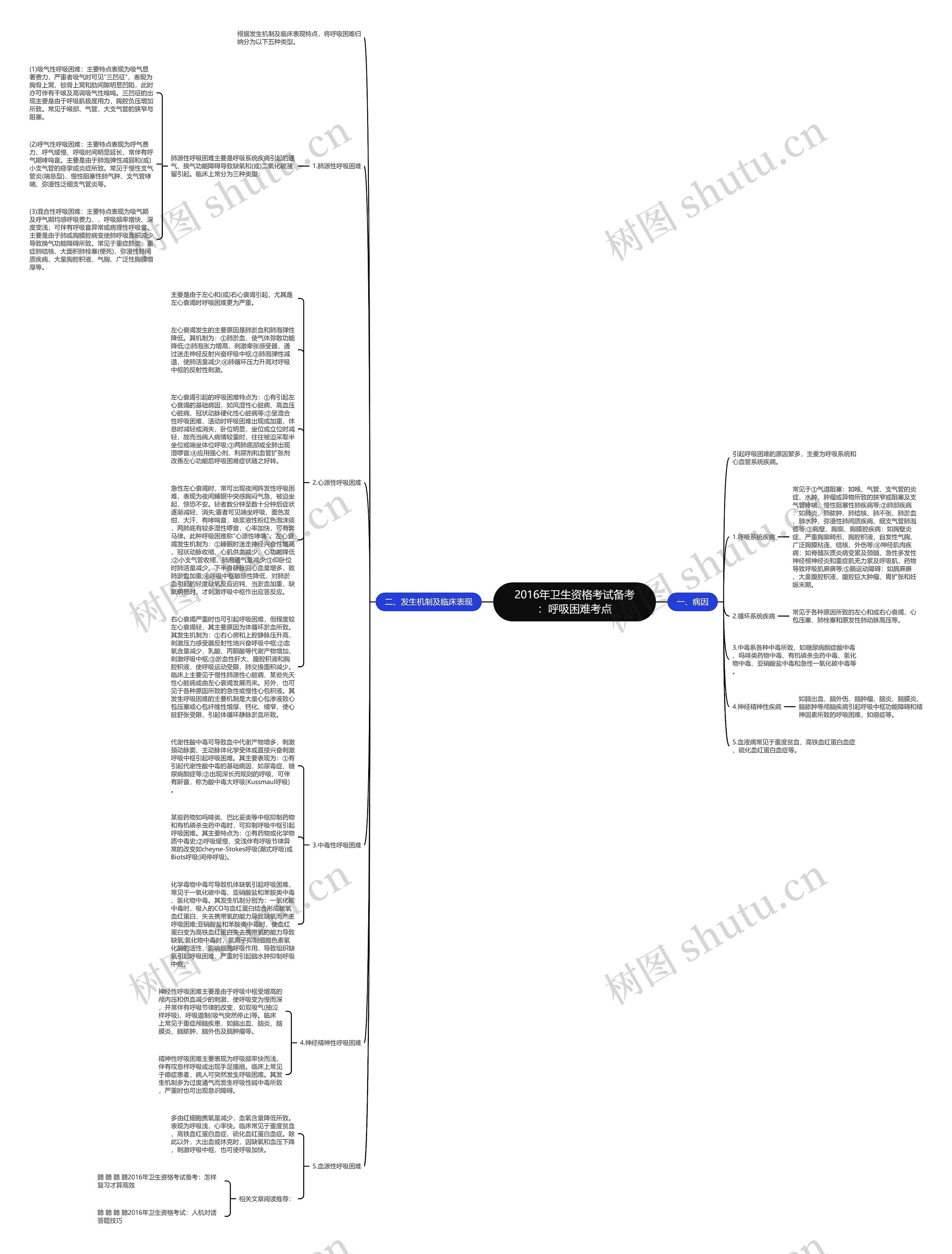 2016年卫生资格考试备考:呼吸困难考点思维导图高清图 2016年卫生资格考试备考:呼吸困难考点思维导图