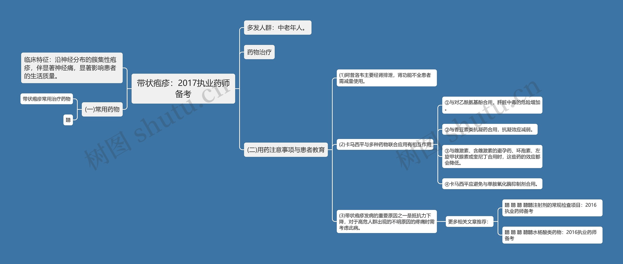 带状疱疹：2017执业药师备考思维导图