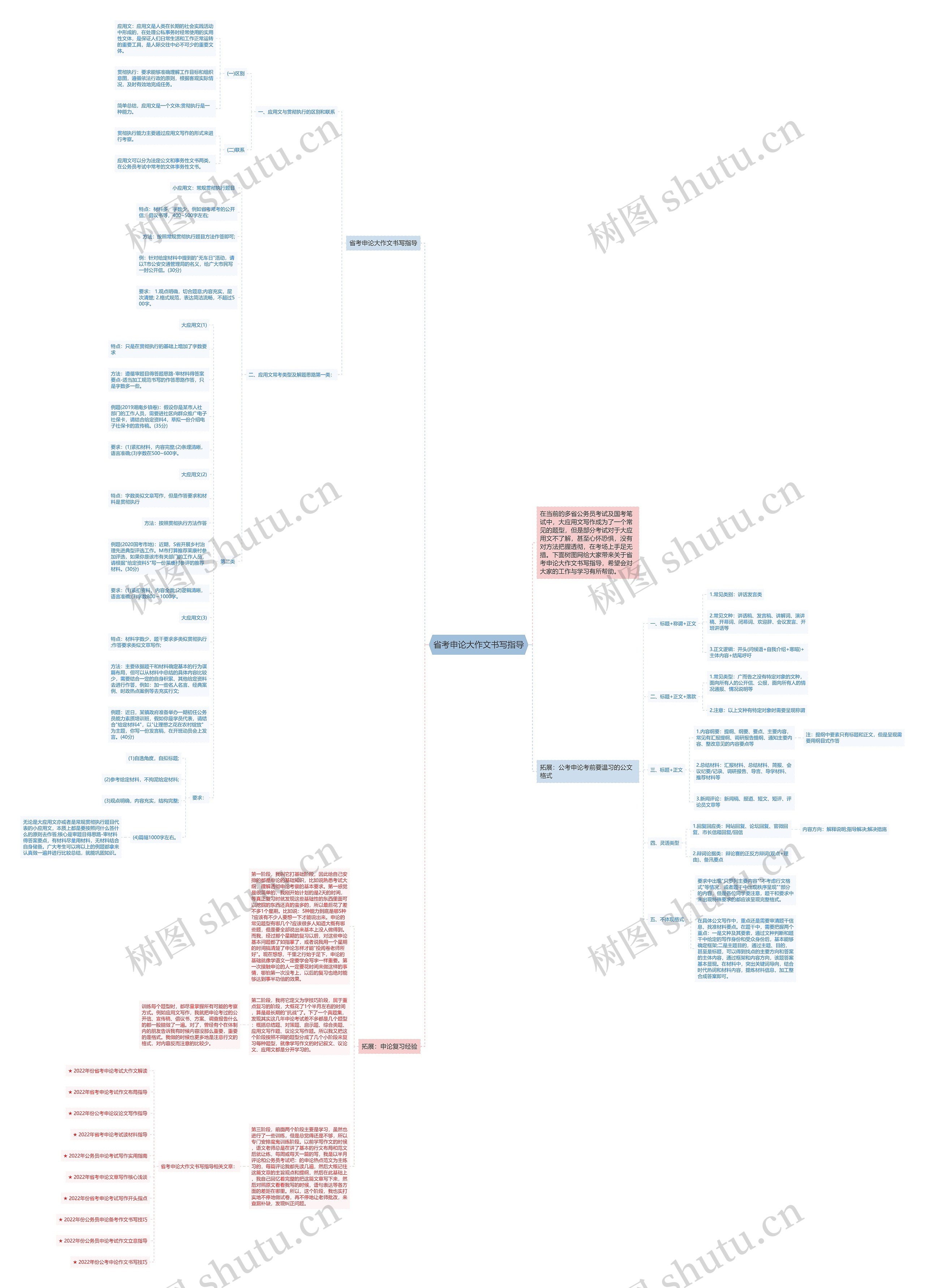 省考申论大作文书写指导思维导图