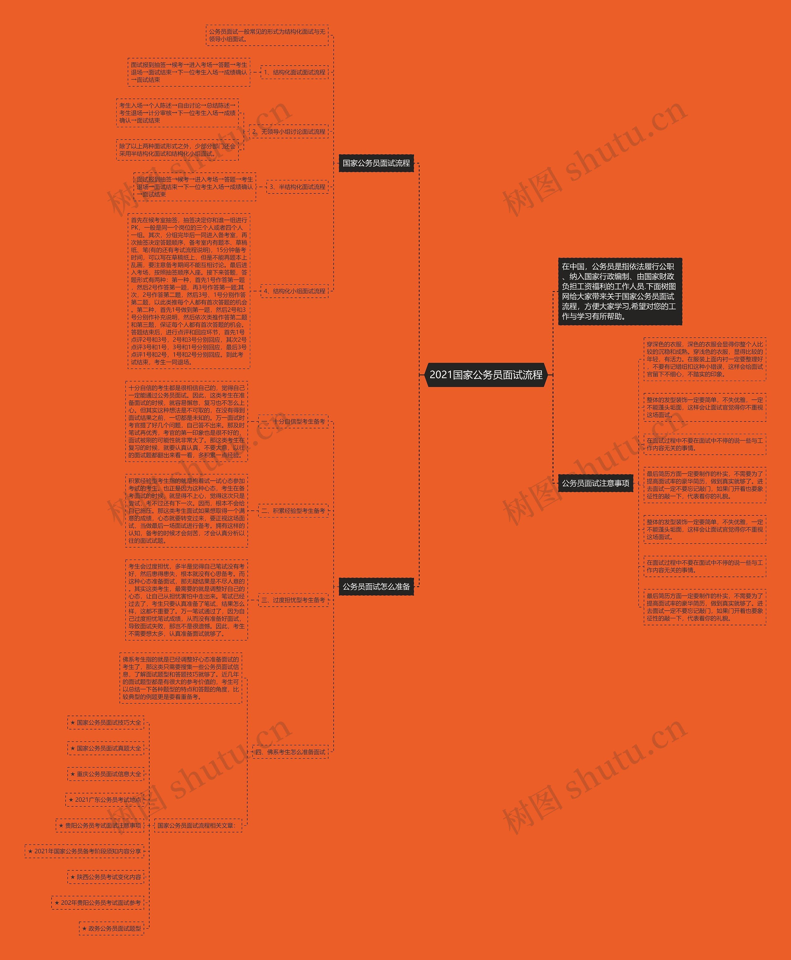 2021国家公务员面试流程思维导图