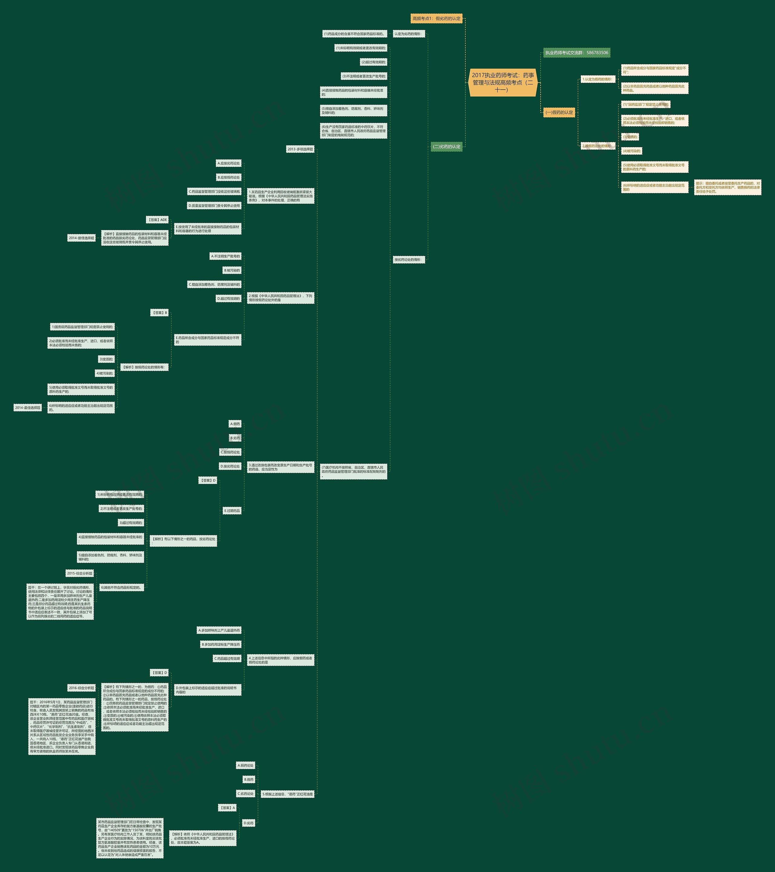 2017执业药师考试：药事管理与法规高频考点（二十一）思维导图