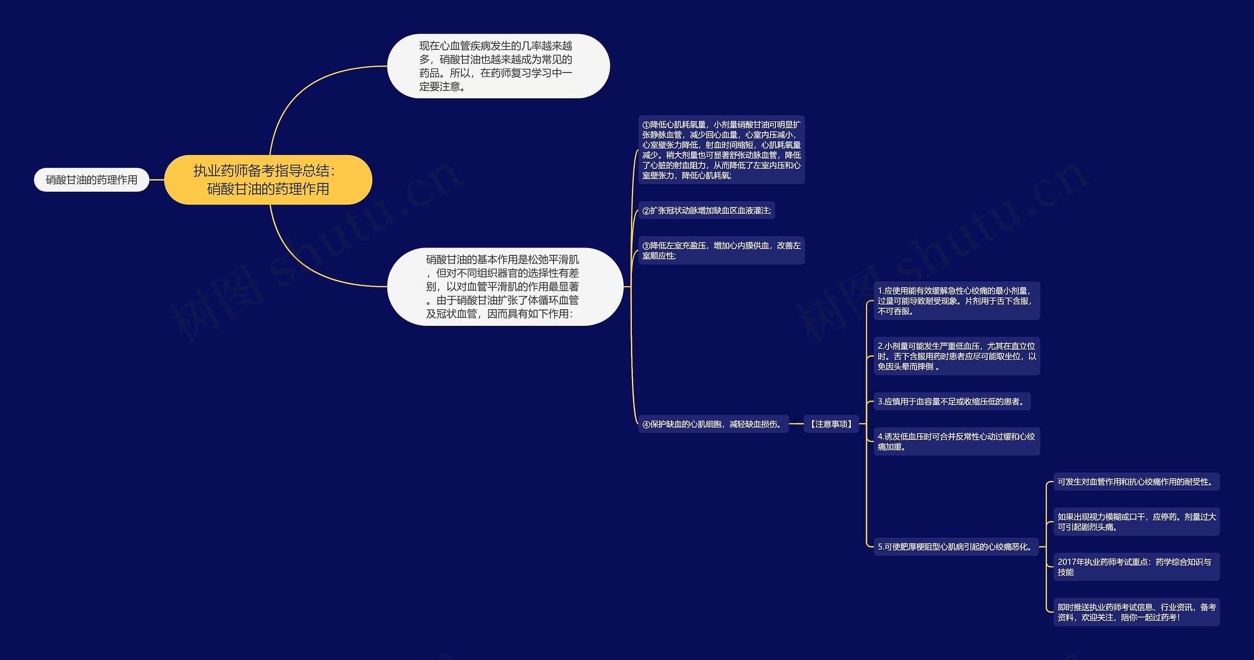 执业药师备考指导总结：硝酸甘油的药理作用思维导图