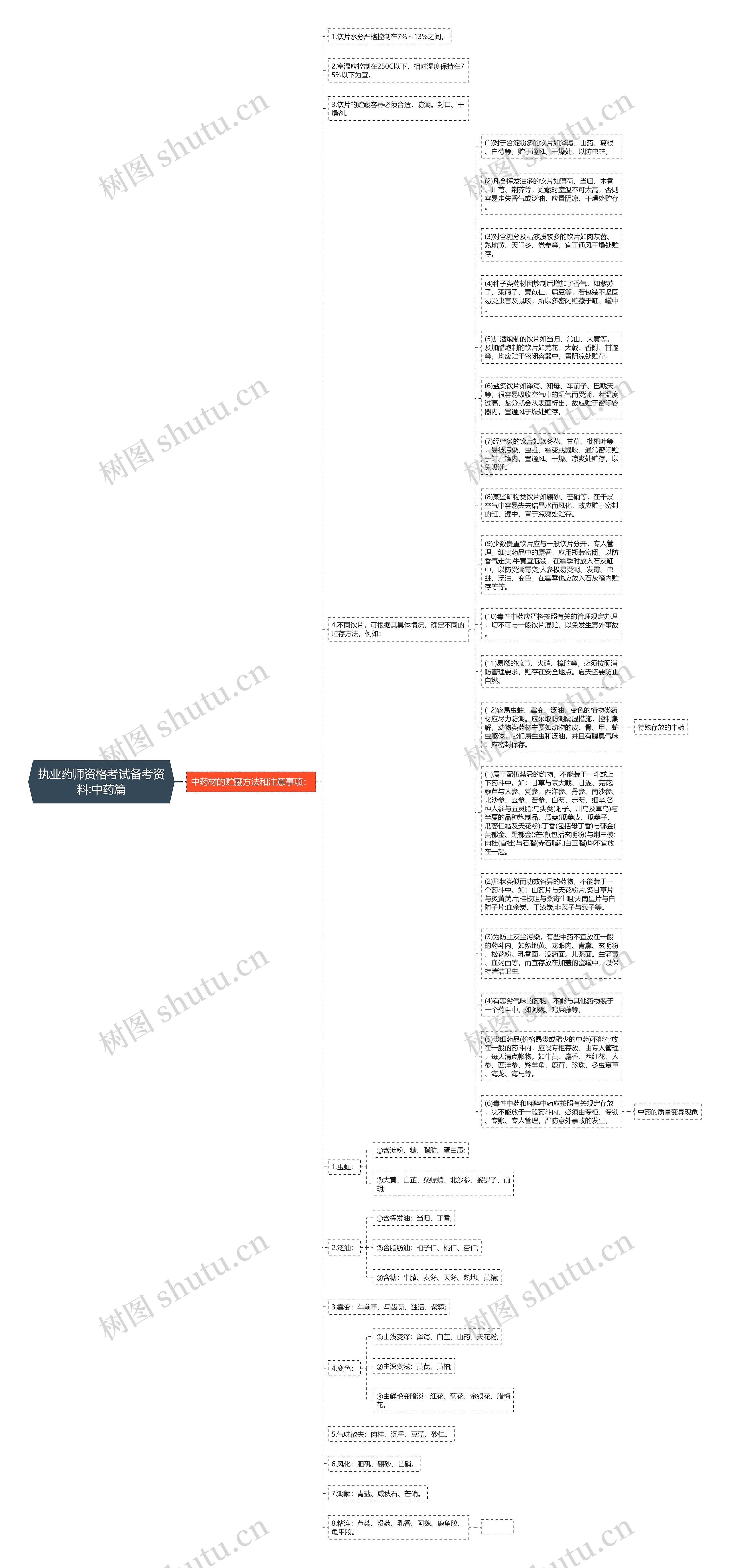 执业药师资格考试备考资料:中药篇思维导图