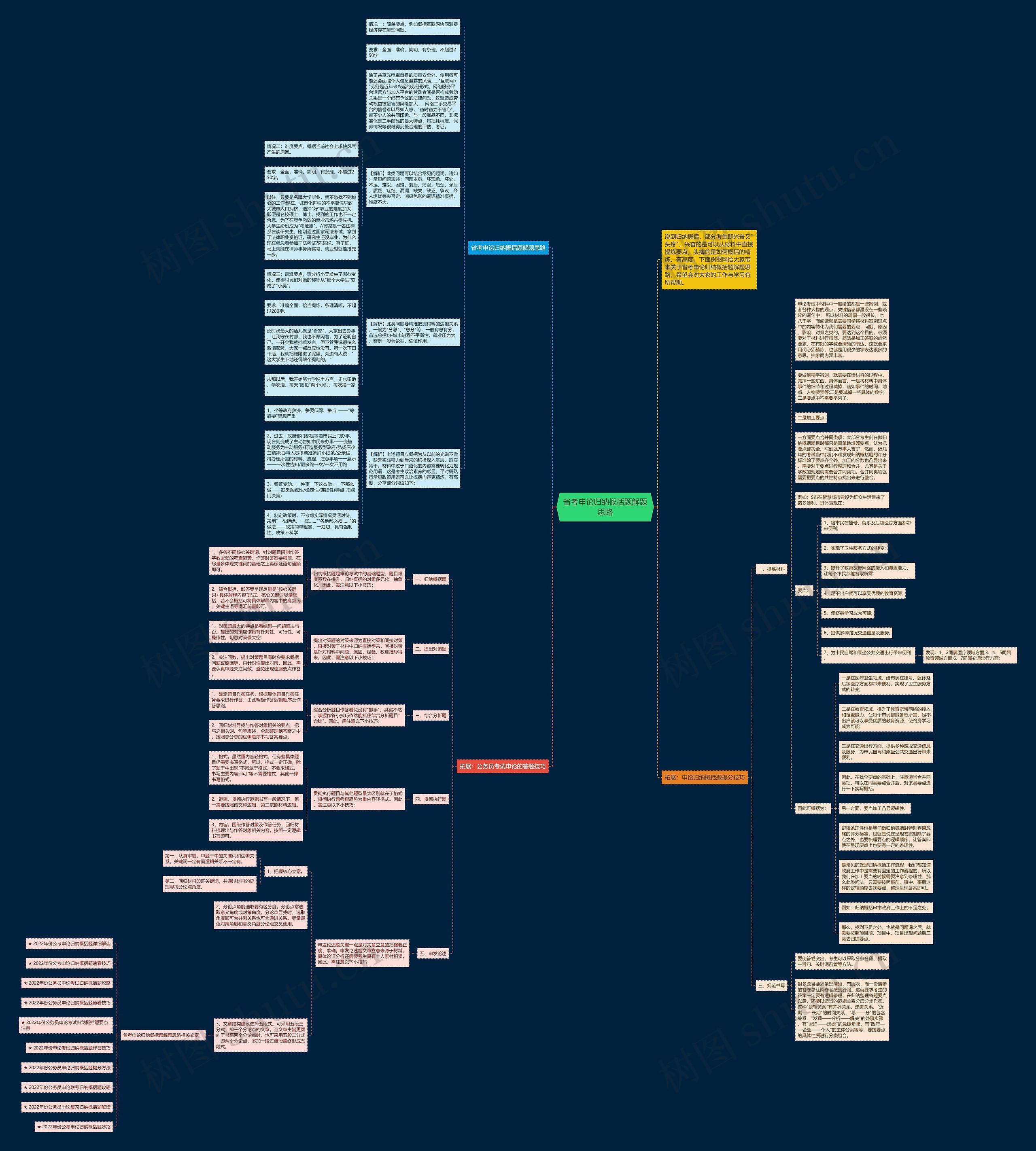 省考申论归纳概括题解题思路思维导图