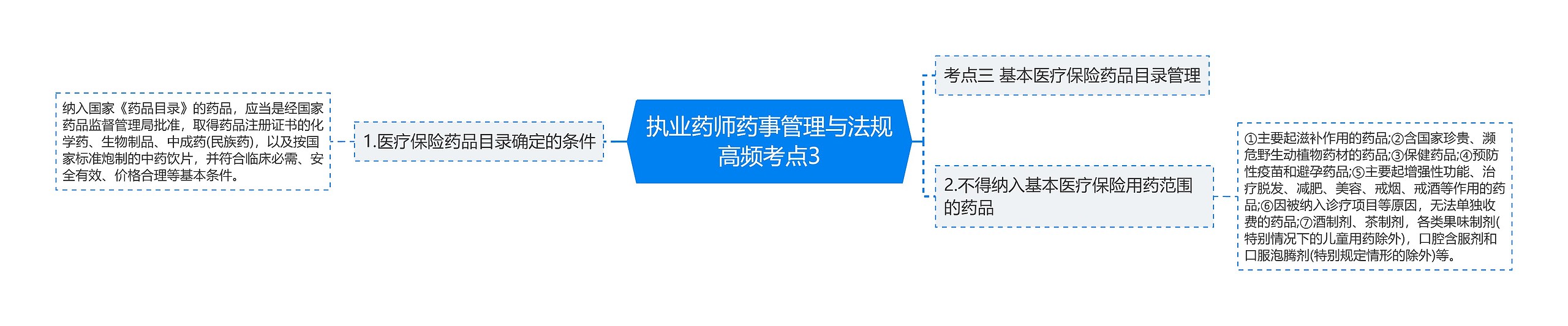 执业药师药事管理与法规高频考点3思维导图