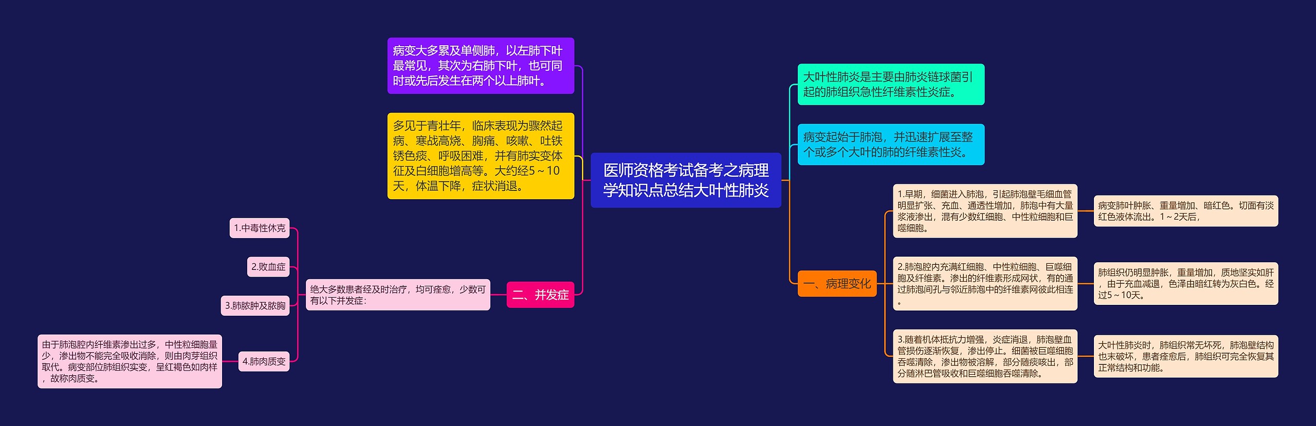 医师资格考试备考之病理学知识点总结大叶性肺炎思维导图